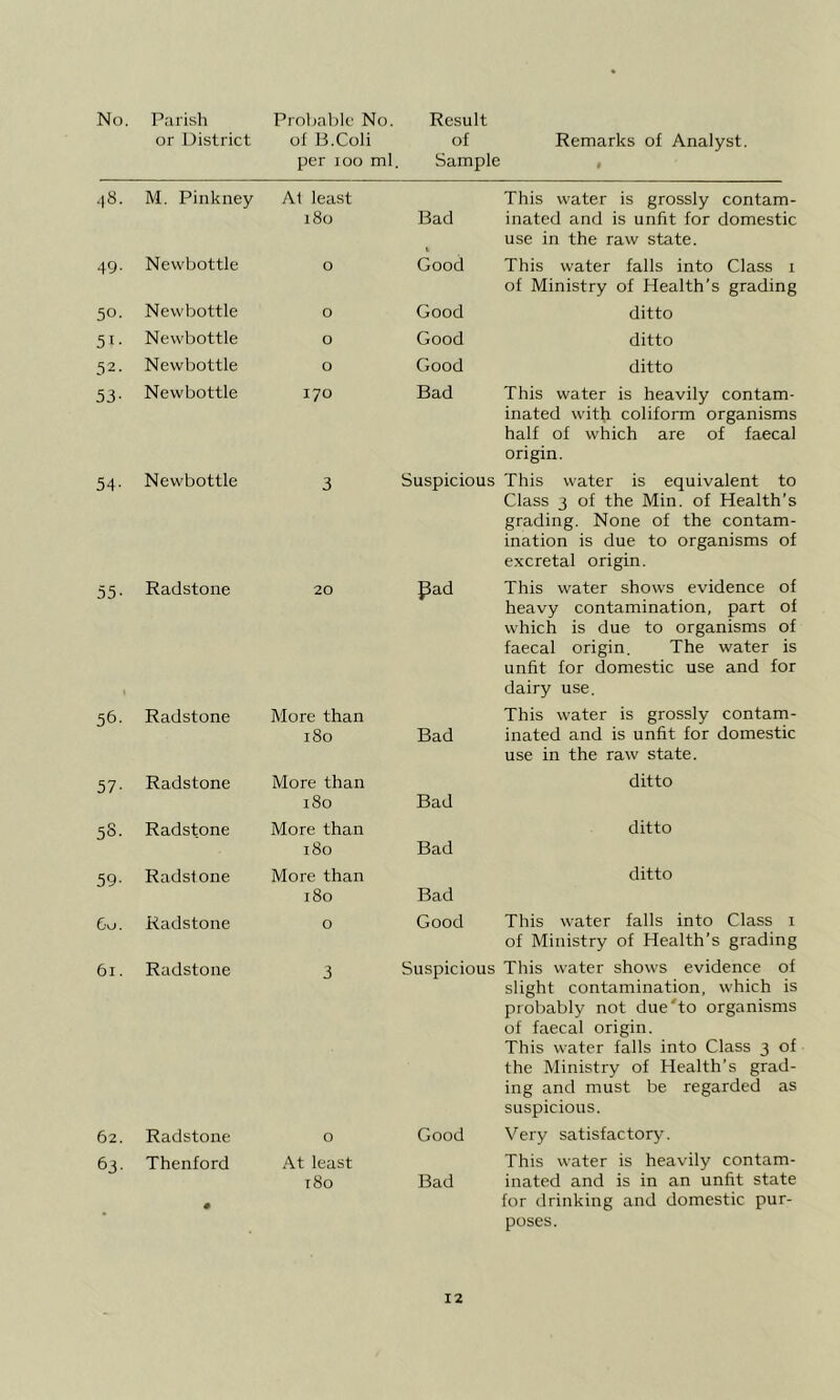 or District ol B.Coli per 100 ml of Sample Remarks of Analyst. « .|8. M. Pinkney At least 180 Bad This water is grossly contam- inated and is unfit for domestic use in the raw state. 49. Newbottle 0 Good This water falls into Class i of Ministry of Health’s grading 50. Nevvbottle 0 Good ditto 51- Newbottle 0 Good ditto 52- Newbottle 0 Good ditto 53- Newbottle 170 Bad This water is heavily contam- inated with colifoiTTi organisms half of which are of faecal origin. 54- Newbottle 3 Suspicious This water is equivalent to Class 3 of the Min. of Health’s grading. None of the contam- ination is due to organisms of excretal origin. 55- Radstone 20 pad This water shows evidence of heavy contamination, part of which is due to organisms of faecal origin. The water is unfit for domestic use and for dairy use. 56. Radstone More than 180 Bad This water is grossly contam- inated and is unfit for domestic use in the raw state. 57- Radstone More than 180 Bad ditto 5S. Radstone More than 180 Bad ditto 59- Radstone More than 180 Bad ditto 60. Radstone 0 Good This water falls into Class i of Ministry of Health’s grading 61. Radstone 3 Suspicious This water shows evidence of slight contamination, which is probably not due'to organisms of faecal origin. This water falls into Class 3 of the Ministry of Health’s grad- ing and must be regarded as suspicious. 62. Radstone 0 Good Very satisfactory. 63- Thenford • At least 180 Bad This water is heavily contam- inated and is in an unlit state for drinking and domestic pur- poses.