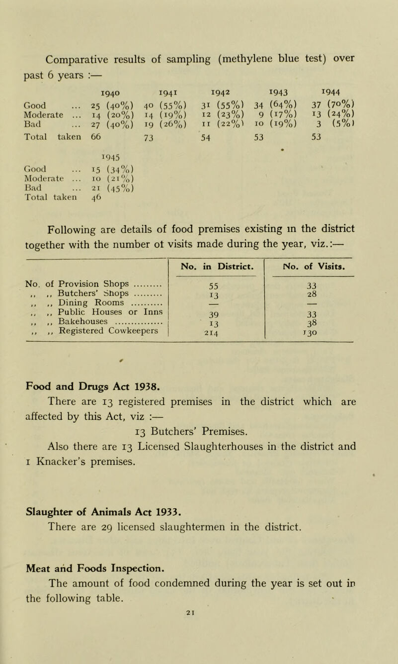 Comparative results of sampling (methylene blue test) over past 6 years :— 1940 1941 1942 1943 1944 Good 25 (40%) 40 (55%) 31 (55%) 34 (64%) 37 (70%) Moderate ... 14 (20%) 14 (19%) 12 (23%) 9 (17%) 13 {24%) B.-id 27 {40%) 19 (26%) I r (22%1 10 (19%) 3 (5%) Total taken 66 73 54 53 53 1945 * Good 15 (34%) Moderate ... 10 (21%) Bad 21 (45%) Total taken 46 Following are details of food premises existing m the district together with the number ot visits made during the year, viz.:— No. in District. No. of Visits. No. of Provision Shops 55 33 ,, ,, Butchers’ Shops 13 28 ,, ,, Dining Rooms — ,, ,, Public Houses or Inns 39 33 ,, ,, Bakehouses 13 38 ,, ,, Registered Cowkeepers 214 130 Food and Drugs Act 1938. There are 13 registered premises in the district which are affected by this Act, viz :— 13 Butchers’ Premises. Also there are 13 Licensed Slaughterhouses in the district and I Knacker’s premises. Slaughter of Animals Act 1933. There are 29 licensed slaughtermen in the district. Meat and Foods Inspection. The amount of food condemned during the year is set out in the following table.