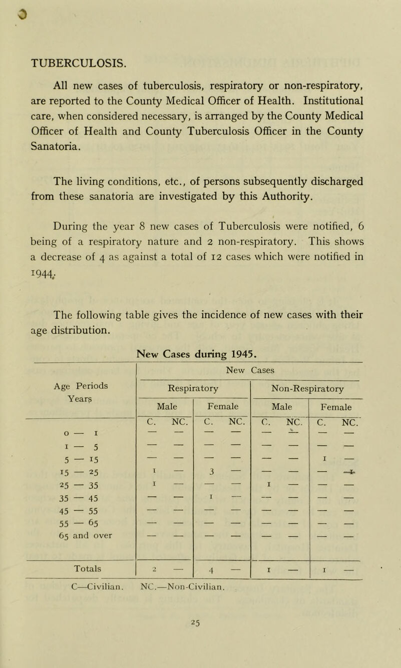 0 TUBERCULOSIS. All new cases of tuberculosis, respiratory or non-respiratory, are reported to the County Medical Officer of Health. Institutional care, when considered necessary, is arranged by the County Medical Officer of Health and County Tuberculosis Officer in the County Sanatoria. The living conditions, etc., of persons subsequently discharged from these sanatoria are investigated by this Authority. During the year 8 new cases of Tuberculosis were notified, 6 being of a respiratory nature and 2 non-respiratory. This shows a decrease of 4 as against a total of 12 cases which were notified in 1944.- The following table gives the incidence of new cases with their age distribution. New Cases during 1945. New Cases Age Periods Years Respiratory Non-Respiratory Male Female Male Female C. NC. C. NC. p p iz: p 0 I I — 5 5 — 15 I — 15 — 25 I 3 — — — — 25 — 35 I — — I — — 35 — 45 45 — 55 55 — 65 65 and over I Totals T 4 — I I — C-—Civilian. NC.—Non-Civilian.