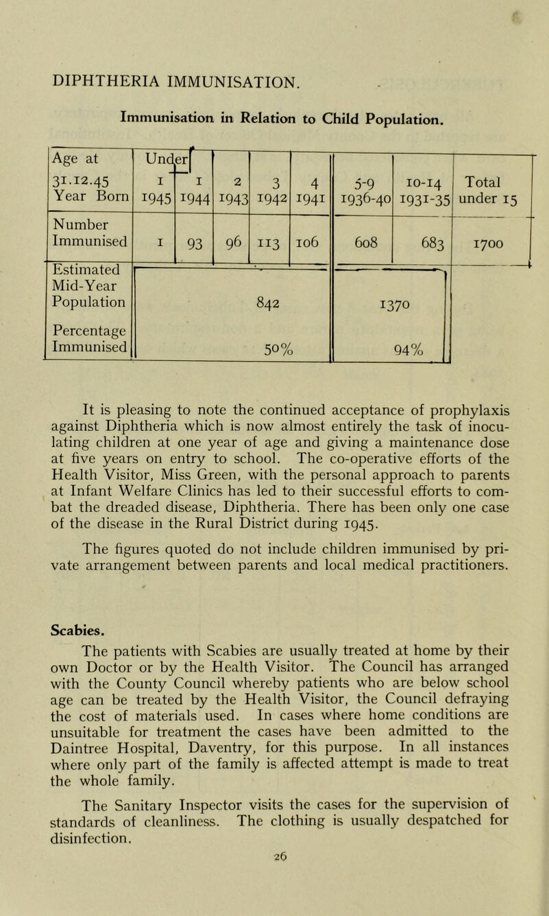 DIPHTHERIA IMMUNISATION. Immunisation in Relation to Child Population. Age at 31-12.45 Year Born Und I 1945 er| ~ I 1944 2 1943 3 1942 4 1941 5-9 1936-40 10-14 1931-35 Total under 15 Number Immunised I 93 96 113 106 608 683 1700 Estimated Mid-Year Population Percentage Immunised 842 50% 1370 94% It is pleasing to note the continued acceptance of prophylaxis against Diphtheria which is now almost entirely the task of inocu- lating children at one year of age and giving a maintenance dose at hve years on entry to school. The co-operative efforts of the Health Visitor, Miss Green, with the personal approach to parents at Infant Welfare Clinics has led to their successful efforts to com- bat the dreaded disease. Diphtheria. There has been only one case of the disease in the Rural District during 1945. The hgures quoted do not include children immunised by pri- vate arrangement between parents and local medical practitioners. Scabies. The patients with Scabies are usually treated at home by their own Doctor or by the Health Visitor. The Council has arranged with the County Council whereby patients who are below school age can be treated by the Health Visitor, the Council defraying the cost of materials used. In cases where home conditions are unsuitable for treatment the cases have been admitted to the Daintree Hospital, Daventry, for this purpose. In all instances where only part of the family is affected attempt is made to treat the whole family. The Sanitary Inspector visits the cases for the supervision of standards of cleanliness. The clothing is usually despatched for disinfection.