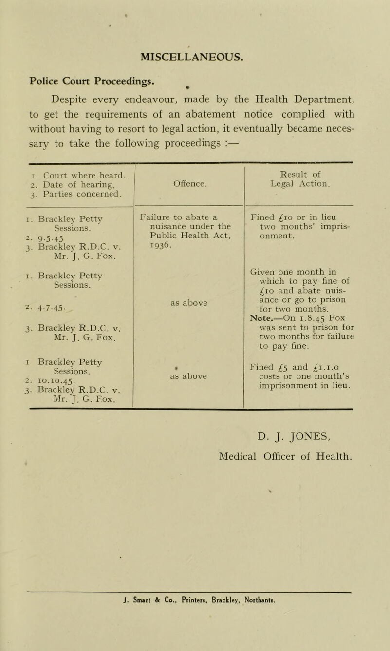 MISCELLANEOUS. Police Court Proceedings. ^ Despite every endeavour, made by the Health Department, to get the requirements of an abatement notice complied with without having to resort to legal action, it eventually became neces- san,^ to take the following proceedings :— 1. Court where heard. 2. Date of hearing, J. Parties concerned. Offence. Result of Legal Action. I. Brackley Petty Sessions. 9-5-45 3. Brackley R.D.C. v. Mr. J. G. Fox. Failure to abate a nuisance under the Public Health Act, 1936. Fined £10 or in lieu two months’ impris- onment. 1. Brackley Petty Sessions. 2. 4.7.45. 3. Brackley R.D.C. v. Mr. J. G. Fox. as above Given one month in which to pay fine of ;^io and abate nuis- ance or go to prison for two months. Note.—On 1.8.45 Fox was sent to prison for two months for failure to pay fine. I Brackley Petty Sessions. 2. 10.10.45. 3. Brackley R.D.C. v. Mr. J. G. Fox. t as above Fined £^ and £1.1.0 costs or one month’s imprisonment in lieu. D. J. JONES, Medical Officer of Health. J. Smart & Co., Printers, Brackley, Northants.