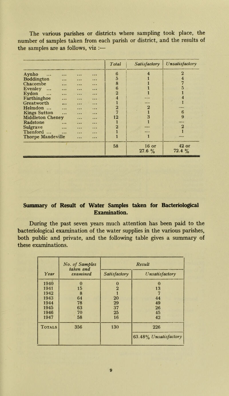 The various parishes or districts where sampling took place, the number of samples taken from each parish or district, and the results of the samples are as follows, viz :— Total Satisfactory Unsatisfactory Aynho 6 4 2 Boddington 5 1 4 Chacombe 8 1 7 Evenley ... 6 t 5 Eydon 2 1 1 Farthinghoe 4 4 Greatworth 1 — 1 Helmdon ... 2 2 — Kings Sutton 7 1 6 Middleton Cheney 12 3 9 Radstone 1 1 — Sulgrave 2 — 2 Thenford ... 1 — 1 Thorpe Mandeville 1 1 — .58 16 or 42 or 27.6 % 72.4 % Summary of Result of Water Samples taken for Bacteriological Examination. During the past seven years much attention has been paid to the bacteriological examination of the water supplies in the various parishes, both public and private, and the following table gives a summary of these examinations. Year No. of Samples taken and examined Result Satisfactory U nsatisfactory 1940 0 0 0 1941 15 2 13 1942 8 1 7 1943 64 20 44 1944 78 29 49 1945 63 37 26 1946 70 25 45 1947 58 16 42 Totals 356 130 226 63.48% Unsatisfactory