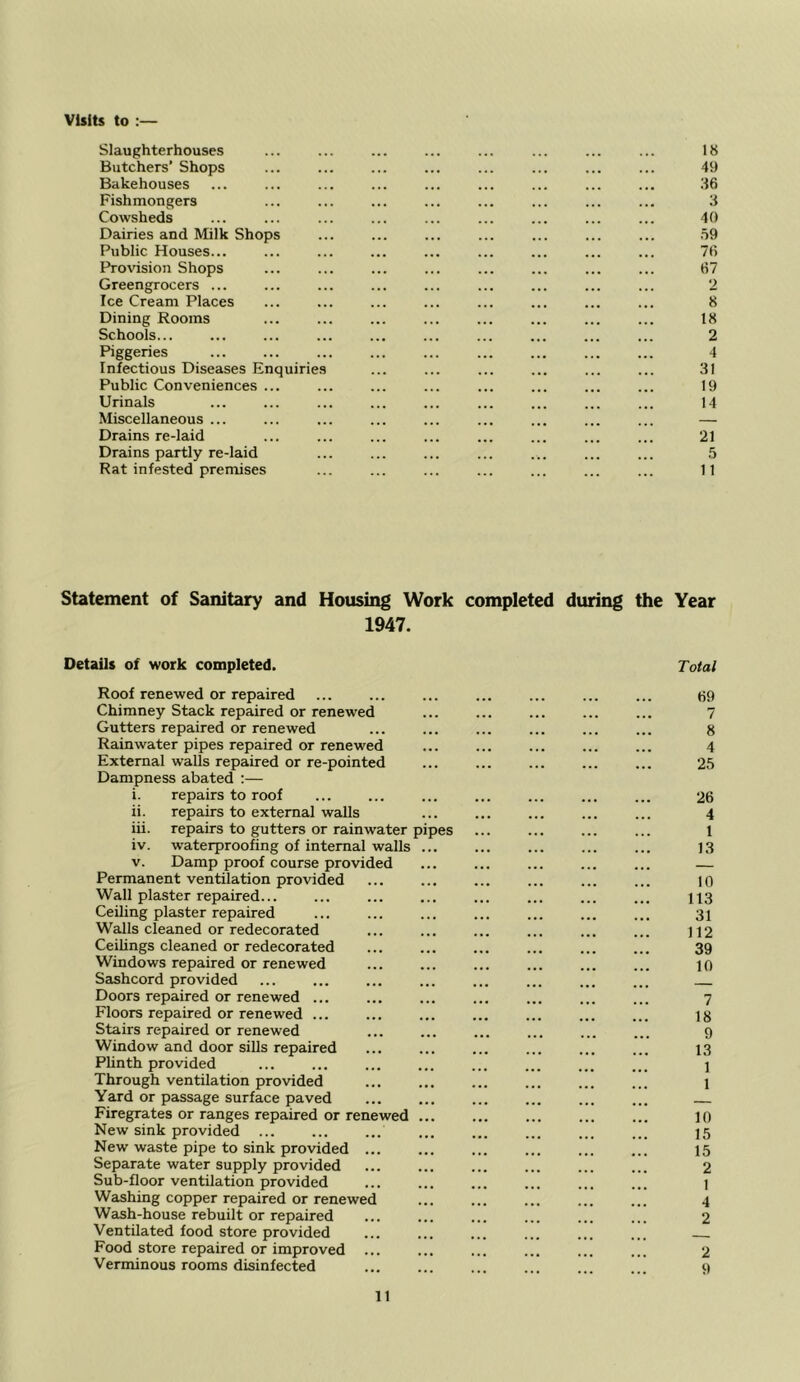 visits to Slaughterhouses ... ... ... ... ... ... ... ... 18 Butchers’ Shops ... ... ... ... ... ... ... ... 49 Bakehouses ... ... ... ... ... ... ... ... ... .16 Fishmongers ... ... ... ... ... ... ... ... 8 Cowsheds ... ... ... ... ... ... ... ... ... 40 Dairies and Milk Shops ... ... ... ... ... ... ... .59 Public Houses... ... ... ... ... ... ... ... ... 76 Provision Shops ... ... ... ... ... ... ... ... 67 Greengrocers ... ... ... ... ... ... ... ... ... 2 Ice Cream Places ... ... ... ... ... ... ... ... 8 Dining Rooms ... ... ... ... ... ... ... ... 18 Schools... ... ... ... ... ... ... ... ... ... 2 Piggeries ... ... ... ... ... ... ... ... ... 4 Infectious Diseases Enquiries ... ... ... ... ... ... 31 Public Conveniences ... ... ... ... ... ... ... ... 19 Urinals ... ... ... ... ... ... ... ... ... 14 Miscellaneous ... ... ... ... ... ... ... ... ... — Drains re-laid ... ... ... ... ... ... ... ... 21 Drains partly re-laid ... ... ... ... ... ... ... 5 Rat infested premises ... ... ... ... ... ... ... 11 Statement of Sanitary and Housing Work completed during the Year 1947. Details of work completed. Total Roof renewed or repaired Chimney Stack repaired or renewed Gutters repaired or renewed Rainwater pipes repaired or renewed External walls repaired or re-pointed Dampness abated :— i. repairs to roof ii. repairs to external walls iii. repairs to gutters or rainwater pip iv. waterproofing of internal walls ... V. Damp proof course provided Permanent ventilation provided Wall plaster repaired... Ceiling plaster repaired Walls cleaned or redecorated Ceilings cleaned or redecorated Windows repaired or renewed Sashcord provided Doors repaired or renewed ... Floors repaired or renewed ... Stairs repaired or renewed Window and door sills repaired Plinth provided Through ventilation provided Yard or passage surface paved Firegrates or ranges repaired or renewed ... New sink provided ... New waste pipe to sink provided ... Separate water supply provided Sub-floor ventilation provided Washing copper repaired or renewed Wash-house rebuilt or repaired Ventilated food store provided Food store repaired or improved ... Verminous rooms disinfected es 69 7 8 4 25 26 4 1 13 10 113 31 112 39 10 7 18 9 13 1 1 10 15 15 2 1 4 2 2 9