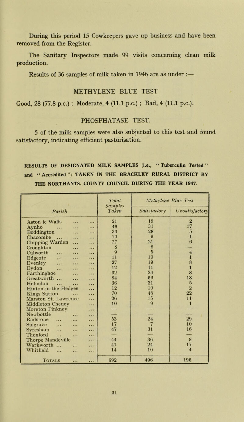 During this period 15 Cowkeepers gave up business and have been removed from the Register. The Sanitary Inspectors made 99 visits concerning clean milk production. Results of 36 samples of milk taken in 1946 are as under :— METHYLENE BLUE TEST Good, 28 (77.8 p.c.) ; Moderate, 4 (11.1 p.c.) ; Bad, 4 (11.1 p.c.). PHOSPHATASE TEST. 5 of the milk samples were also subjected to this test and found satisfactory, indicating efficient pasturisation. RESULTS OF DESIGNATED MILK SAMPLES (i.e., “Tuberculin Tested” and “ Accredited ”) TAKEN IN THE BRACKLEY RURAL DISTRICT BY THE NORTHANTS. COUNTY COUNCIL DURING THE YEAR 1947. Parish Total Samples Taken Methylene Blue Test Satisfactory Unsatisfactory Aston le Walls 21 19 2 Aynho 48 31 17 Boddington 33 28 5 Chacombe 10 9 1 Chipping Warden ... 27 21 6 Croughton 8 8 — Culworth 9 5 4 Edgcote 11 10 1 Evenlev 27 19 8 Evdon 12 11 1 Farthinghoe 32 24 8 Greatworth ... 84 66 18 Helmdon 36 31 5 Hinton-in-the-Hedges 12 10 2 Kings Sutton 70 48 22 Marston St. l^wrence 26 15 11 MJddleton Cheney 10 9 1 Moreton Pinknev — — — Newbottle — — — Radstone .53 24 29 Sulgrave 17 7 10 S\Tesham 47 31 16 Thenford — — — Thorpe Mandeville 44 36 8 Warkworth ... 41 24 17 Whitfield 14 10 4 Totals 692 496 196