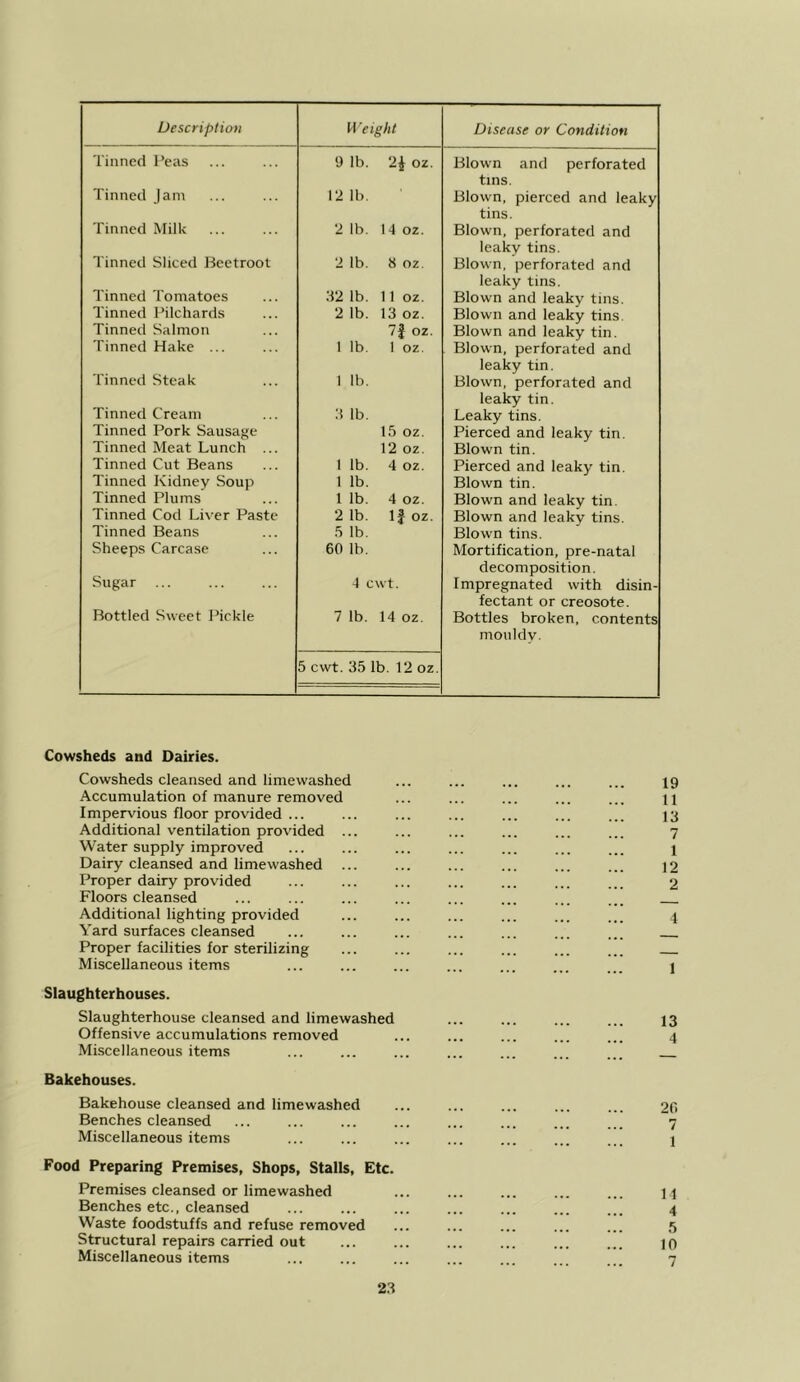 Description Weight Disease or Condition Tinned Peas 9 lb. 2i oz. Blown and perforated tins. Tinned Jam 12 11). Blown, pierced and leaky tins. Tinned Milk 2 lb. 14 oz. Blown, perforated and leaky tins. Tinned Sliced Beetroot 2 lb. 8 oz. Blown, perforated and leaky tins. Tinned Tomatoes 32 lb. 11 oz. Blown and leaky tins. Tinned Pilchards 2 lb. 13 oz. Blown and leaky tins. Tinned Salmon 7f oz. Blown and leaky tin. Tinned Hake ... 1 lb. I oz. Blown, perforated and leaky tin. Tinned Steak 1 lb. Blown, perforated and leaky tin. Tinned Cream 3 lb. Leaky tins. Tinned Pork Sausage 15 oz. Pierced and leaky tin. Tinned Meat Lunch ... 12 oz. Blown tin. Tinned Cut Beans 1 lb. 4 oz. Pierced and leaky tin. Tinned Kidney Soup 1 lb. Blown tin. Tinned Plums 1 lb. 4 oz. Blown and leaky tin. Tinned Cod Liver Paste 2 lb. If oz. Blown and leaky tins. Tinned Beans 5 lb. Blown tins. Sheeps Carcase 60 lb. Mortification, pre-natal decomposition. Sugar 4 cwt. Impregnated with disin- fectant or creosote. Bottled Sweet Pickle 7 lb. 14 oz. 5 cwt. 35 lb. 12 oz. Bottles broken, contents mouldy. Cowsheds and Dairies. Cowsheds cleansed and lime washed ... ... ... ... ... 19 Accumulation of manure removed ... ... ... ... ... n Impervious floor provided ... ... ... ... ... ... ... 13 Additional ventilation provided ... ... ... ... ... ... 7 Water supply improved ... ... ... ... ... ... ... 1 Dairy cleansed and limewashed ... ... ... ... ... ... 12 Proper dairy provided ... ... ... ... ... ... ... 2 Floors cleansed ... ... ... ... ... ... ... ... Additional lighting provided ... ... ... ... ... ... 4 Yard surfaces cleansed ... ... ... ... ... ... ... Proper facilities for sterilizing ... ... ... ... ... ... Miscellaneous items ... ... ... ... ... ... \ Slaughterhouses. Slaughterhouse cleansed and limewashed ... ... ... ... 13 Offensive accumulations removed ... ... ... ... ... 4 Miscellaneous items ... ... ... ... ... ... Bakehouses. Bakehouse cleansed and limewashed ... ... ... ... ... 20 Benches cleansed ... ... ... ... ... ... ... ... ”7 Miscellaneous items ... ... ... ... ... ... ... 1 Food Preparing Premises, Shops, Stalls, Etc. Premises cleansed or limewashed ... ... ... ... ... j 1 Benches etc., cleansed ... ... ... ... ... ... ... 4 Waste foodstuffs and refuse removed ... ... ... ... ... ,5 Structural repairs carried out ... ... ... ... ... ... ]0 Miscellaneous items ... ... ... ... ... 7