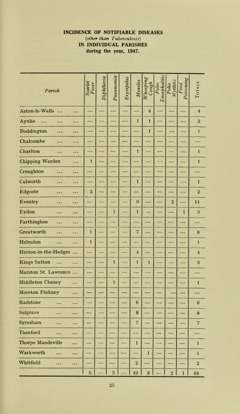 INCIDENCE OF NOTIFIABLE DISEASES (other than Tuberculosis) IN INDIVIDUAL PARISHES during the year, 1947. Parish Scarlet Fever Diphtheria Pneumonia Erysipelas 1 Measles Whooping Cough Polio Encephalitis Polio Myelitis Food Poisoning Totals Aston-le-Walls ... — — — — — 4 — — — 4 Aynho — — — — 1 1 — — — 2 Boddington — — — — — 1 — — — 1 Chalcombe Charlton — — — — 1 — — — — 1 Chipping Warden 1 — — — — — — — — 1 Croughton — — — — — — — — — — Culworth — — — — 1 — — — — 1 Edgcote 2 — 2 Evenley — — — — 9 — — 2 — 11 Eydon — — 1 — 1 — — — 1 3 Farthinghoe Greatworth 1 — — — 7 — — — — 8 Helmdon 1 — — — — — — — — 1 Hinton-in-the-Hedges ... — — — — 4 — — — — 4 Kings Sutton — — 1 — 1 1 — — — 3 Marston St. Lawrence ... — — — — — — — — — — Middleton Cheney — — 1 — — — — — — 1 Moreton Pinkney — Radstone — — — — 6 — — — — 6 Sulgrave — — — — 8 — — — — 8 Syresham — — — — 7 — — — — 7 Thenford — — — — — — — — — — Thorpe Mandeville — — — — 1 — — — — 1 Warkworth — — — — — 1 — — — 1 Whitfield — — — — 2 — — — — 2 1 5 — 3 — 49 8 — 2 1 68