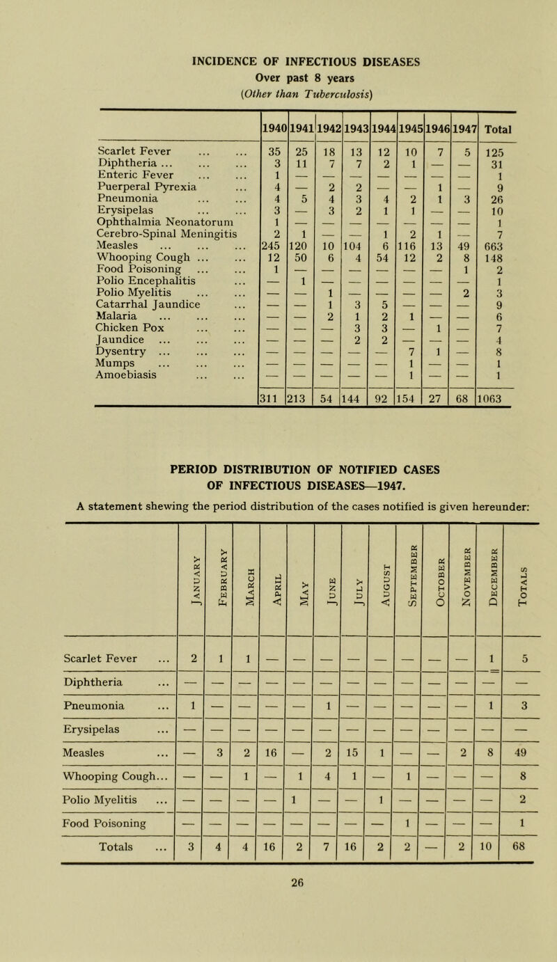 INCIDENCE OF INFECTIOUS DISEASES Over past 8 years [Other than Tuberculosis) 1940 1941 Il942 1943 1944 1945 1946 1947 Total Scarlet Fever 35 25 18 13 12 10 7 5 125 Diphtheria ... 3 11 7 7 2 1 — — 31 Enteric Fever 1 1 Puerperal Pyrexia 4 — 2 2 — — 1 — 9 Pneumonia 4 5 4 3 4 2 1 3 26 Erysipelas 3 — 3 2 1 I — — 10 Ophthalmia Neonatorum 1 1 Cerebro-Spinal Meningitis 2 1 — — 1 2 1 — 7 Measles 245 120 10 104 6 116 13 49 663 Whooping Cough ... 12 50 6 4 54 12 2 8 148 Food Poisoning 1 — — — — — — 1 2 Polio Encephalitis — 1 — — — — — — 1 Polio Myelitis — — 1 — — — — 2 3 Catarrhal Jaundice — — 1 3 5 — — — 9 Malaria — — 2 1 2 1 — — 6 Chicken Pox — — 3 3 1 7 Jaundice — — — 2 2 — — — 4 Dysentry ... — — — — — 7 1 — 8 Mumps — — — — — 1 — — 1 Amoebiasis — — — — — 1 — — 1 311 213 54 144 92 154 27 68 1063 PERIOD DISTRIBUTION OF NOTIFIED CASES OF INFECTIOUS DISEASES—1947. A statement shewing the period distribution of the cases notified is given hereunder; January February March April 1 May June July August September October November December Totals Scarlet Fever 2 1 1 1 5 Diphtheria Pneumonia 1 — — — — 1 — — — — — 1 3 Erysipelas Measles — 3 2 16 — 2 15 1 — — 2 8 49 Whooping Cough... — — 1 — 1 4 1 — 1 — — — 8 Polio Myelitis — — — — 1 — — 1 — — — — 2 Food Poisoning 1 1 Totals 3 4 4 16 2 7 16 2 2 — 2 10 68
