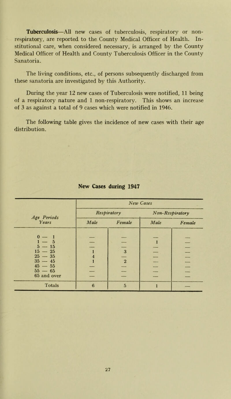 Tuberculosis—All new cases of tuberculosis, respiratory or non- respiratory, are reported to the County Medical Officer of Health. In- stitutional care, when considered necessary, is arranged by the County Medical Officer of Health and County Tuberculosis Officer in the County Sanatoria. The living conditions, etc., of persons subsequently discharged from these sanatoria are investigated by this Authority. During the year 12 new cases of Tuberculosis were notified, 11 being of a respiratory nature and 1 non-respiratory. This shows an increase of 3 as against a total of 9 cases which were notified in 1946. The following table gives the incidence of new cases with their age distribution. New Cases during 1947 New Cases Respiratory Non-Respiratory ylge Periods Years Male Female Male Female 0 — 1 1 — 5 — — 1 — 5—15 — — 15 — 25 1 3 25 — 35 4 — 35 — 45 1 2 45 — 55 — - - 55 — 65 — - 65 and over — — — — Totals 6 5 1 —