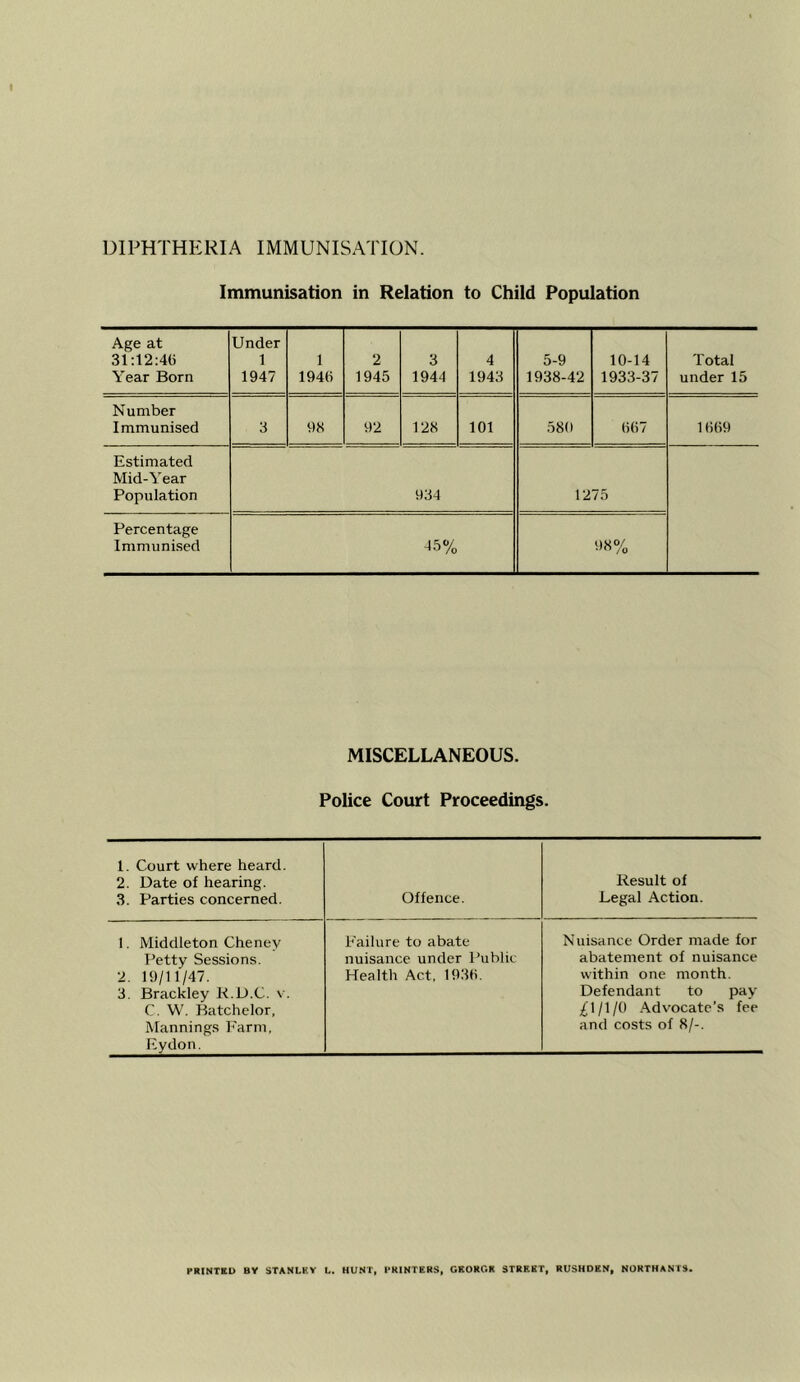 DIPHTHERIA IMMUNISATION. Immunisation in Relation to Child Population Age at 31:12:4(5 Year Born Under 1 1947 1 194(5 2 1945 3 1944 4 1943 1938-42 10-14 1933-37 Total under 15 Number Immunised 3 98 92 128 101 580 (5(57 1(5(59 Estimated Mid-Year Population 934 1275 Percentage Immunised -15% 98% MISCELLANEOUS. Police Court Proceedings. 1. Court where heard. 2. Date of hearing. 3. Parties concerned. Offence. Result of Legal Action. 1. Middleton Cheney Petty Sessions. 2. 19/11/47. 3. Brackley K.D.C. v. C. W. Batchelor, Mannings Farm, Eydon. Failure to abate nuisance under Public Health Act, 193(5. Nuisance Order made for abatement of nuisance within one month. Defendant to pay .Advocate’s fee and costs of 8/-. PRINTED BY STANLEY L. HUNT, PRINTERS, CKORf.B STREET, RUSHDEN, NORTHANTS.