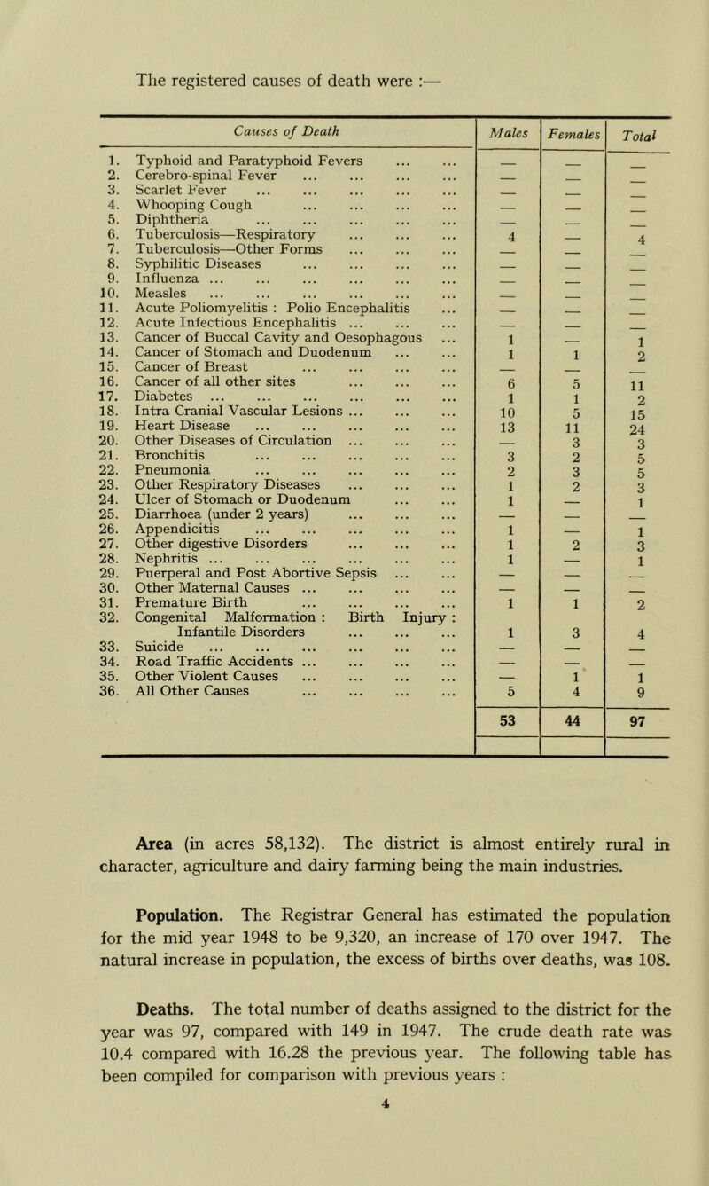 The registered causes of death were :— Causes of Death Males Females Total 1. Typhoid and Paratyphoid Fevers _ 2. Cerebro-spinal Fever __ 3. Scarlet Fever -■ 4. Whooping Cough . 5. Diphtheria 6. Tuberculosis—Respiratory 4 4 7. Tuberculosis—Other Forms 8. Syphilitic Diseases 9. Influenza ... 10. Measles ____ 11. Acute Poliomyelitis : Polio Encephalitis . 12. Acute Infectious Encephalitis ... - . 13. Cancer of Buccal Cavity and Oesophagous 1 - - 1 14. Cancer of Stomach and Duodenum 1 1 2 15. Cancer of Breast 16. Cancer of all other sites 6 5 11 17. Diabetes 1 1 2 18. Intra Cranial Vascular Lesions ... 10 5 15 19. Heart Disease 13 11 24 20. Other Diseases of Circulation 3 3 21. Bronchitis 3 2 5 22. Pneumonia 2 3 5 23. Other Respiratory Diseases 1 2 3 24. Ulcer of Stomach or Duodenum 1 - 1 25. Diarrhoea (under 2 years) — 26. Appendicitis 1 — 1 27. Other digestive Disorders 1 2 3 28. Nephritis ... 1 — 1 29. Puerperal and Post Abortive Sepsis — — 30. Other Maternal Causes ... - 31. Premature Birth 1 1 2 32. Congenital Malformation : Birth Injury : Infantile Disorders 1 3 4 33. Suicide - ■ 34. Road Traffic Accidents ... 35. Other Violent Causes — 1 1 36. All Other Causes 5 4 9 53 44 97 Area (in acres 58,132). The district is almost entirely rural in character, agriculture and dairy fanning being the main industries. Population. The Registrar General has estimated the population for the mid year 1948 to be 9,320, an increase of 170 over 1947. The natural increase in population, the excess of births over deaths, was 108. Deaths. The total number of deaths assigned to the district for the year was 97, compared with 149 in 1947. The crude death rate was 10.4 compared with 16.28 the previous year. The following table has been compiled for comparison with previous years :