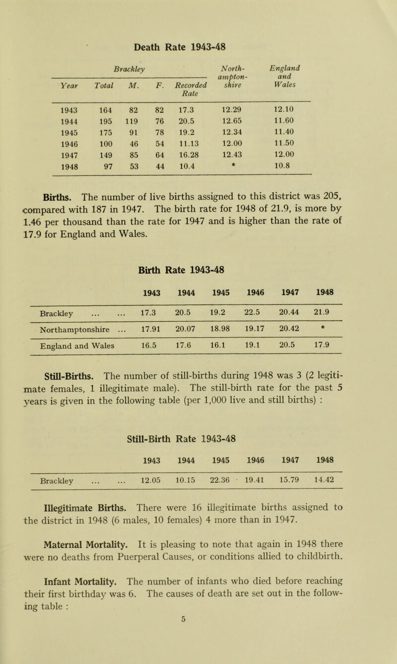 Death Rate 1943-48 Brackley North- England ampton- and Year Total M. F. Recorded Rate shire Wales 1943 164 82 82 17.3 12.29 12.10 1944 195 119 76 20.5 12.65 11.60 1945 175 91 78 19.2 12.34 11.40 1946 100 46 54 11.13 12.00 11.50 1947 149 85 64 16.28 12.43 12.00 1948 97 53 44 10.4 * 10.8 Births. The number of live births assigned to this district was 205, compared with 187 in 1947. The birth rate for 1948 of 21.9, is more by 1.46 per thousand than the rate for 1947 and is higher than the rate of 17.9 for England and Wales. Birth Rate 1943-48 1943 1944 1945 1946 1947 1948 Brackley 17.3 20.5 19.2 22.5 20.44 21.9 Northamptonshire ... 17.91 20.07 18.98 19.17 20.42 * England and Wales 16.5 17.6 16.1 19.1 20.5 17.9 Still-Births. The number of still-births during 1948 was 3 (2 legiti- mate females, 1 illegitimate male). The still-birth rate for the past 5 years is given in the following table (per 1,000 live and still births) : Still-Birth Rate 1943-48 1943 1944 1945 1946 1947 1948 Brackley 12.05 10.15 22.36 19.41 15.79 14.42 Illegitimate Births. There were 16 illegitimate births assigned to the district in 1948 (6 males, 10 females) 4 more than in 1947. Maternal Mortality. It is pleasing to note that again in 1948 there were no deaths from Puerperal Causes, or conditions allied to childbirth. Infant Mortality. The number of infants who died before reaching their first birthday was 6. The causes of death are set out in the follow- ing table :