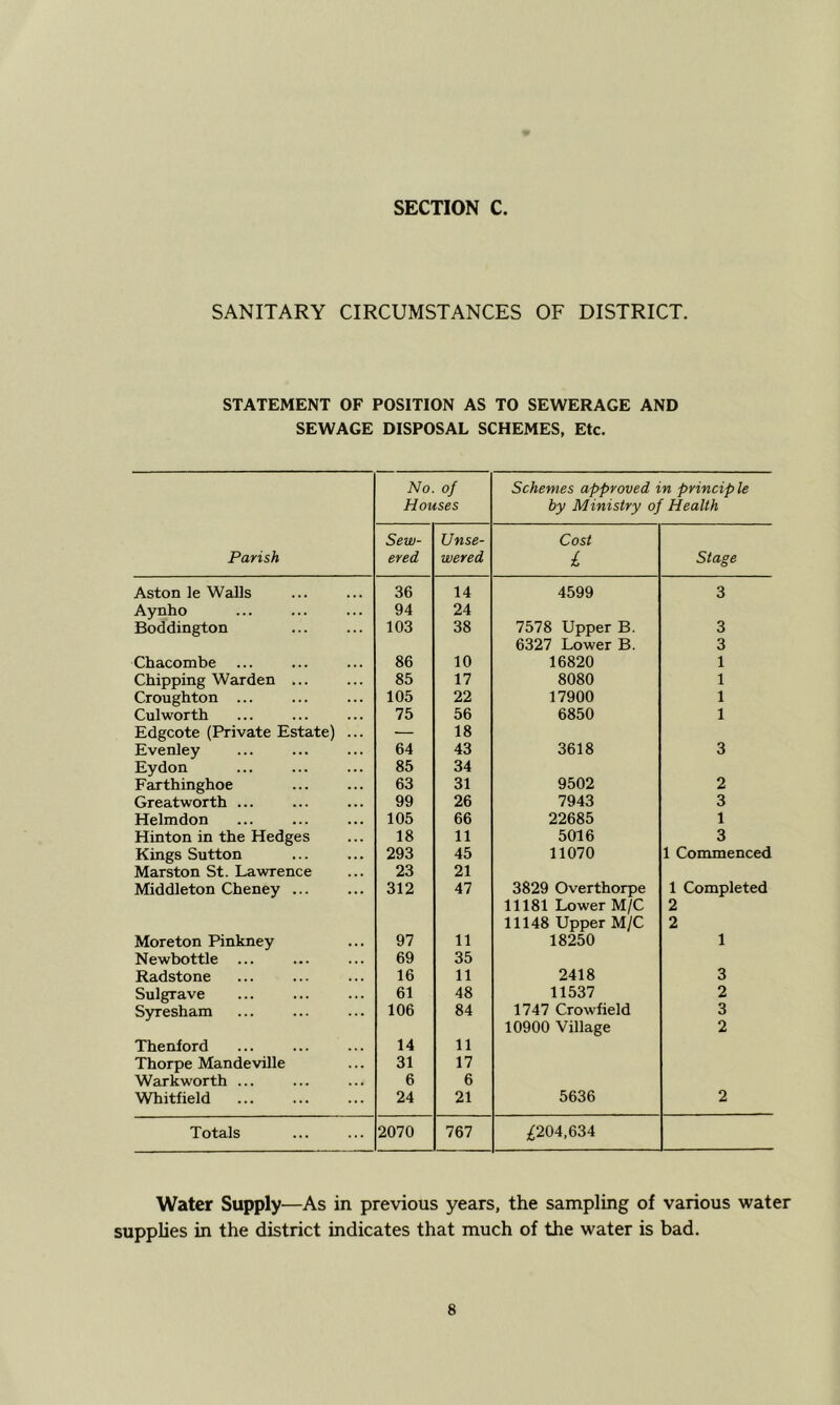 SANITARY CIRCUMSTANCES OF DISTRICT. STATEMENT OF POSITION AS TO SEWERAGE AND SEWAGE DISPOSAL SCHEMES, Etc. Parish No. of Houses Schemes approved in principle by Ministry of Health Sew- ered Unse- wered Cost 1 Stage Aston le Walls 36 14 4599 3 Aynho 94 24 Boddington 103 38 7578 Upper B. 3 6327 Lower B. 3 Chacombe 86 10 16820 1 Chipping Warden ... 85 17 8080 1 Croughton ... 105 22 17900 1 Culworth 75 56 6850 1 Edgcote (Private Estate) ... — 18 Evenley 64 43 3618 3 Eydon 85 34 Farthinghoe 63 31 9502 2 Greatworth ... 99 26 7943 3 Helmdon 105 66 22685 1 Hinton in the Hedges 18 11 5016 3 Kings Sutton 293 45 11070 1 Commenced Marston St. Lawrence 23 21 Middleton Cheney ... 312 47 3829 Overthorpe 1 Completed 11181 Lower M/C 2 11148 Upper M/C 2 Moreton Pinkney 97 11 18250 1 Newbottle ... 69 35 Radstone 16 11 2418 3 Sulgrave 61 48 11537 2 Syresham 106 84 1747 Crowfield 3 10900 Village 2 Thenford 14 11 Thorpe Mandeville 31 17 Warkworth ... 6 6 Whitfield 24 21 5636 2 Totals 2070 767 ;/:204,634 Water Supply—As in previous years, the sampling of various water supplies in the district indicates that much of the water is bad.