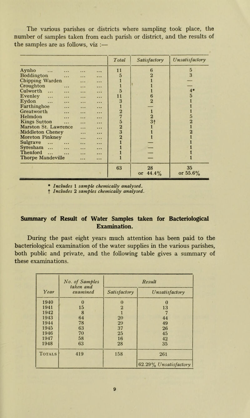 The various parishes or districts where sampling took place, the number of samples taken from each parish or district, and the results of the samples are as follows, viz :— Total Satisfactory Unsatisfactory Aynho 11 6 5 Boddington 5 2 3 Chipping Warden 1 1 — Croughton 1 ' 1 — Culworth 5 1 4* Evenley 11 6 5 Eydon 3 2 1 Farthinghoe 1 — 1 Greatworth 2 1 1 Helmdon 7 2 5 Kings Sutton 5 3t 2 Marston St. Lawrence 2 1 1 Middleton Cheney 3 1 2 Moreton Pinkney 2 1 1 Sulgrave 1 — 1 Syresham ... 1 — 1 Thenford ... 1 — 1 Thorpe Mandeville 1 — 1 63 28 35 or 44.4% or 55.6% * Includes 1 sample chemically analysed. t Includes 2 samples chemically analysed. Summary of Result of Water Samples taken for Bacteriological Examination. During the past eight years much attention has been paid to the bacteriological examination of the water supphes in the various parishes, both public and private, and the following table gives a summary of these examinations. Year No. of Samples taken and examined Result Satisfactory Unsatisfactory 1940 0 0 0 1941 15 2 13 1942 8 1 7 1943 64 20 44 1944 78 29 49 1945 63 37 26 1946 70 25 45 1947 58 16 42 1948 63 28 35 Totals 419 158 261 62.29% Unsatisfactory