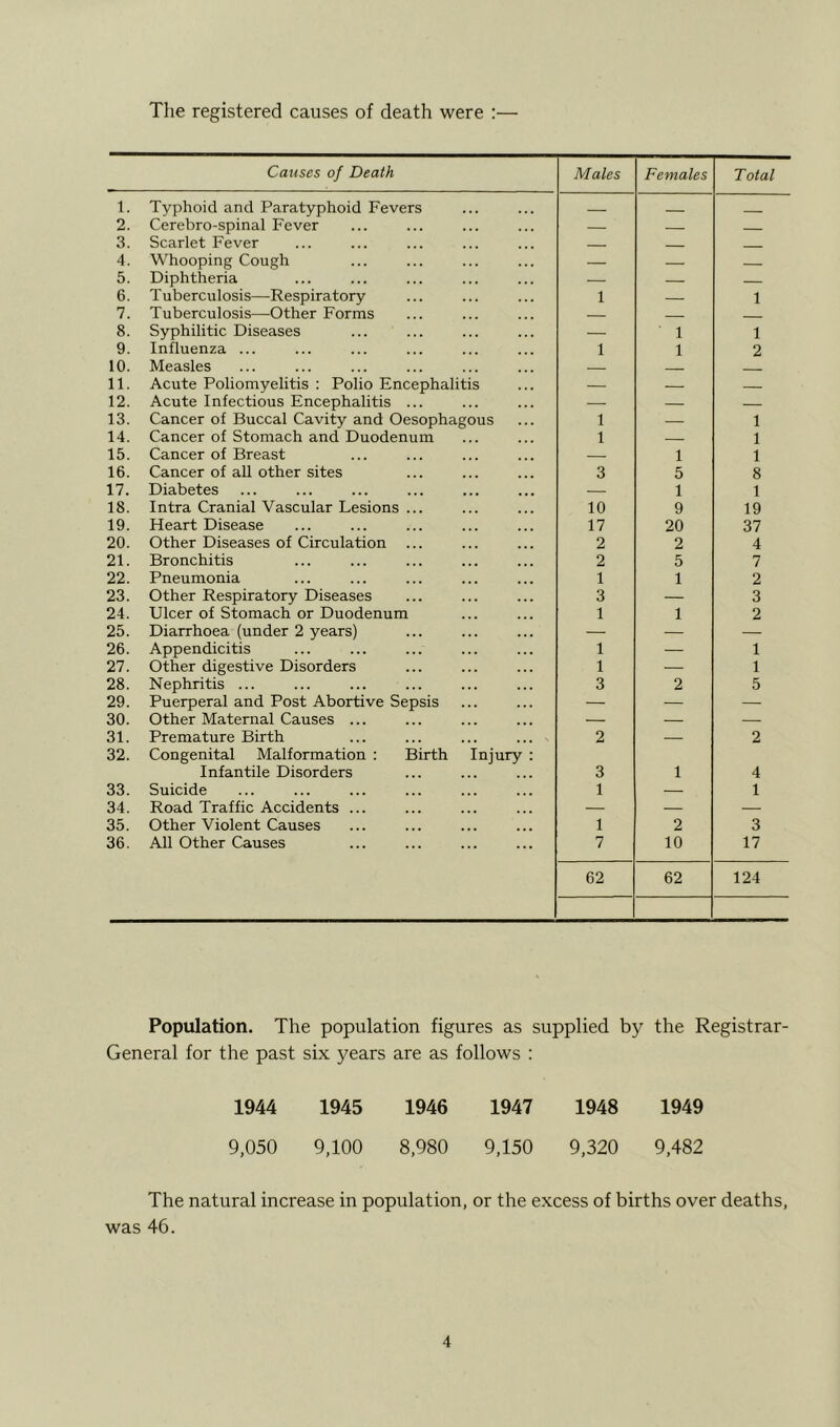 The registered causes of death were :— Causes of Death Males Females Total 1. Typhoid and Paratyphoid Fevers _ 2. Cerebro-spinal Fever — 3. Scarlet Fever 4. Whooping Cough — — 5. Diphtheria — — — 6. Tuberculosis—Respiratory 1 — 1 7. Tuberculosis—Other Forms — — 8. Syphilitic Diseases — ' 1 1 9. Influenza ... 1 1 2 10. Measles — 11. Acute Poliomyelitis : Polio Encephalitis — — — 12. Acute Infectious Encephalitis ... — — — 13. Cancer of Buccal Cavity and Oesophagous 1 — 1 14. Cancer of Stomach and Duodenum 1 — 1 15. Cancer of Breast — 1 1 16. Cancer of all other sites 3 5 8 17. Diabetes — 1 1 18. Intra Cranial Vascular Lesions ... 10 9 19 19. Heart Disease 17 20 37 20. Other Diseases of Circulation 2 2 4 21. Bronchitis 2 5 7 22. Pneumonia 1 1 2 23. Other Respiratory Diseases 3 — 3 24. Ulcer of Stomach or Duodenum 1 1 2 25. Diarrhoea (under 2 years) — — — 26. Appendicitis 1 — 1 27. Other digestive Disorders 1 — 1 28. Nephritis ... 3 2 5 29. Puerperal and Post Abortive Sepsis — — — 30. Other Maternal Causes ... — — — 31. Premature Birth 2 — 2 32. Congenital Malformation : Birth Injury : Infantile Disorders 3 1 4 33. Suicide 1 — 1 34. Road Traffic Accidents ... — — — 35. Other Violent Causes 1 2 3 36. All Other Causes 7 10 17 62 62 124 Population. The population figures as supplied by the Registrar- General for the past six years are as follows : 1944 1945 1946 1947 1948 1949 9,050 9,100 8,980 9,150 9,320 9,482 The natural increase in population, or the excess of births over deaths, was 46.