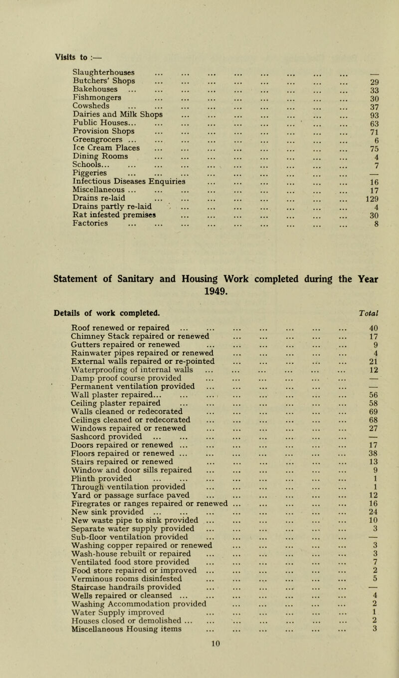 Visits to :— Slaughterhouses Butchers' Shops Bakehouses Fishmongers Cowsheds Dairies and Milk Shops Public Houses... Provision Shops Greengrocers ... Ice Cream Places Dining Rooms Schools... Piggeries Infectious Diseases Enquiries Miscellaneous ... Drains re-laid Drains partly re-laid Rat infested premises Factories 29 33 30 37 93 63 71 6 75 4 7 16 17 129 4 30 8 Statement of Sanitary and Housing Work completed during the Year 1949. Details of work completed. Total Roof renewed or repaired Chimney Stack repaired or renewed Gutters repaired or renewed Rainwater pipes repaired or renewed External walls repaired or re-pointed Waterproofing of internal walls Damp proof course provided Permanent ventilation provided Wall plaster repaired... Ceiling plaster repaired Walls cleaned or redecorated Ceilings cleaned or redecorated Windows repaired or renewed Sashcord provided Doors repaired or renewed ... Floors repaired or renewed ... Stairs repaired or renewed Window and door sills repaired Plinth provided Through ventilation provided Yard or passage surface paved Firegrates or ranges repaired or renewed New sink provided ... New waste pipe to sink provided ... Separate water supply provided Sub-floor ventilation provided Washing copper repaired or renewed Wash-house rebuilt or repaired Ventilated food store provided Food store repaired or improved ... Verminous rooms disinfested Staircase handrails provided Wells repaired or cleansed ... Washing Accommodation provided Water Supply improved Houses closed or demolished Miscellaneous Housing items 40 17 9 4 21 12 56 58 69 68 27 17 38 13 9 1 1 12 16 24 10 3 3 3 7 2 5 4 2 1 2 3