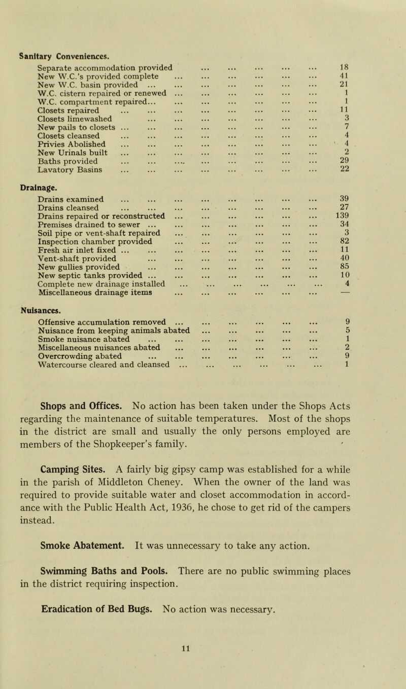 Sanitary Conveniences. Separate accommodation provided ... ... ... ... ... 18 New W.C.’s provided complete ... ... ... ... ••• ••• 41 New W.C. basin provided ... ... ... ... ••• ••• 21 W.C. cistern repaired or renewed ... ... ... ... ••• 1 W.C. compartment repaired... ... ... ... ... ••• 1 Closets repaired ... ... ... ... ... ... ••• 11 Closets limewashed ... ... ... ... ••• ••• ••• 3 New pails to closets ... ... ... ... ... ••• ••• ••• 7 Closets cleansed ... ... ... ... ... ••• ••• 4 Privies Abolished ... ... ... ... ... ... ••• 4 New Urinals built ... ... ... ... ... ... ••• ••• 2 Baths provided ... ... ... ••• ••• 29 Lavatory Basins ... ... ... ... ... ... ••• ••• 22 Drainage. Drains examined Drains cleansed Drains repaired or reconstructed Premises drained to sewer ... Soil pipe or vent-shaft repaired Inspection chamber provided Fresh air inlet fixed ... Vent-shaft provided New gullies provided New septic tanks provided ... Complete new drainage installed Miscellaneous drainage items Nuisances. Offensive accumulation removed ... ... ... ... ... ... 9 Nuisance from keeping animals abated ... ... ... ... ... 5 Smoke nuisance abated ... ... ... ... ... ... ... 1 Miscellaneous nuisances abated ... ... ... ... ... ... 2 Overcrowding abated ... ... ... ... ... ... ... 9 Watercourse cleared and cleansed ... ... ... ... ... ... 1 27 139 34 3 82 11 40 85 10 4 Shops and Offices. No action has been taken under the Shops Acts regarding the maintenance of suitable temperatures. Most of the shops in the district are small and usually the only persons employed are members of the Shopkeeper’s family. Camping Sites. A fairly big gipsy camp was established for a while in the parish of Middleton Cheney. When the owner of the land was required to provide suitable water and closet accommodation in accord- ance with the Public Health Act, 1936, he chose to get rid of the campers instead. Smoke Abatement. It was unnecessary to take any action. Swimming Baths and Pools. There are no public swimming places in the district requiring inspection. Eradication of Bed Bugs. No action was necessary.