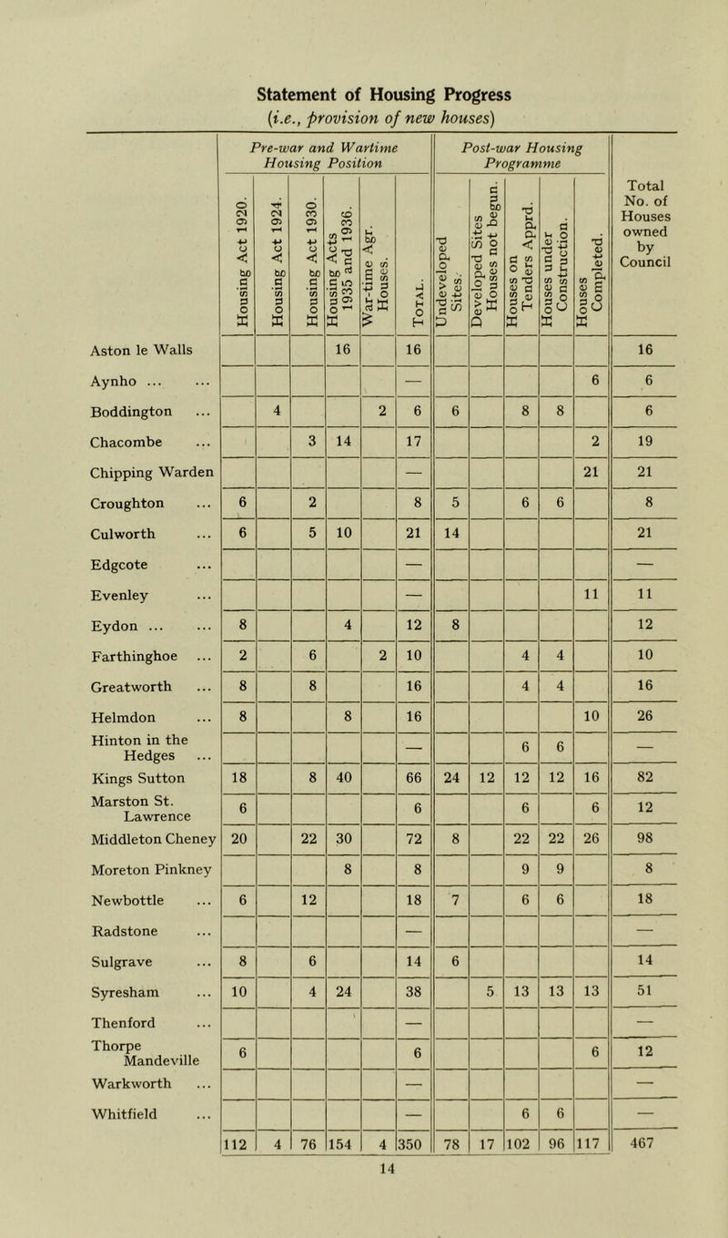 Statement of Housing Progress (i.e., provision of new houses) Aston le Walls Aynho ... Boddington Chacombe Chipping Warden Croughton Culworth Edgcote Evenley Eydon ... Farthinghoe Greatworth Helmdon Hinton in the Hedges Kings Sutton Marston St. Lawrence Middleton Cheney Moreton Pinkney Newbottle Radstone Sulgrave Syresham Thenford Thorpe Mandeville Warkworth Whitfield Pre-war and Wartime Housing Position Post-war Housing Programme Total No. of Houses owned by Council Housing Act 1920. Housing Act 1924. Housing Act 1930. Housing Acts 1935 and 1936. War-time Agr. Houses. Total. Undeveloped Sites. Developed Sites Houses not begun. Houses on Tenders Apprd. Houses under Construction. Houses Completed. 16 16 16 — 6 6 4 2 6 6 8 8 6 3 14 17 2 19 — 21 21 6 2 8 5 6 6 8 6 5 10 21 14 21 — — — 11 11 8 4 12 8 12 2 6 2 10 4 4 10 8 8 16 4 4 16 8 8 16 10 26 — 6 6 — 18 8 40 66 24 12 12 12 16 82 6 6 6 6 12 20 22 30 72 8 22 22 26 98 8 8 9 9 8 6 12 18 7 6 6 18 — — 8 6 14 6 14 10 4 24 38 5 13 13 13 51 \ — — 6 6 6 12 — — — 6 6 — 112 4 76 154 4 350 78 17 102 96 117 467