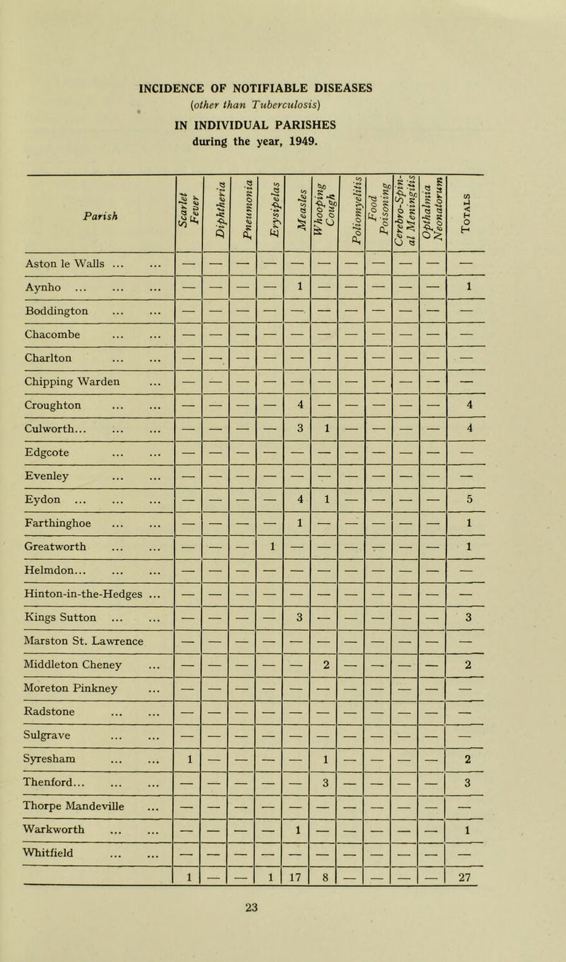 INCIDENCE OF NOTIFIABLE DISEASES (other than Tuberculosis) IN INDIVIDUAL PARISHES during the year, 1949. Parish Scarlet Fever Diphtheria Pneumonia Erysipelas Measles Whooping Cough Poliomyelitis Food Poisoning Cerebro-Spin- al Meningitis Opthalmia Neonatorum Totals Aston le Walls ... Aynho 1 i Boddington Chacombe Charlton Chipping Warden Croughton 4 4 Culworth... — — — — 3 1 — — — — 4 Edgcote Evenley Eydon — — — — 4 1 — — — — 5 Farthinghoe 1 1 Greatworth — — — 1 — — — — — — 1 Helmdon... Hinton-in-the-Hedges ... — Kings Sutton — — — — 3 — — — — — 3 Marston St. Lawrence Middleton Cheney — — — — — 2 — — — — 2 Moreton Pinkney Radstone Sulgrave Syresham 1 — — — — 1 — — — — 2 Thenford... — — — — — 3 — — — — 3 Thorpe Mandeville — — — — — — — — — — — Warkworth — — — — 1 — — — — — 1 Whitfield — — — — — — — — — — — 1 — — 1 17 8 — — — — 27