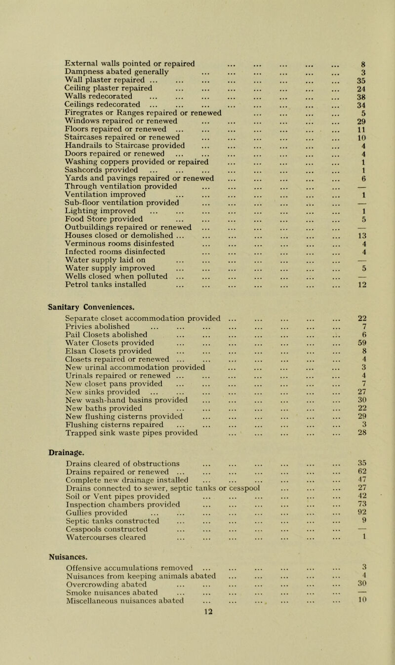 External walls pointed or repaired ... ... ... ... ... 8 Dampness abated generally ... ... 3 Wall plaster repaired ... ... ... ... ... ... ... ... 35 Ceiling plaster repaired ... ... ... ... ... ... ... 24 Walls redecorated ... ... ... ... ... ... ... ... 38 Ceilings redecorated ... ... ... ... ... ... ... ... 34 Firegrates or Ranges repaired or renewed ... ... ... ... 5 Windows repaired or renewed ... ... ... ... ... ... 29 Floors repaired or renewed ... ... ... ... ... ... ... 11 Staircases repaired or renewed ... ... ... ... ... ... 10 Handrails to Staircase provided ... ... ... ... ... ... 4 Doors repaired or renewed ... ... ... ... ... ... ... 4 Washing coppers provided or repaired ... ... ... ... ... 1 Sashcords provided ... ... ... ... ... ... ... ... 1 Yards and pavings repaired or renewed ... ... ... ... ... 6 Through ventilation provided ... ... ... ... ... ... — Ventilation improved ... ... ... ... ... ... ... 1 Sub-floor ventilation provided ... ... ... ... ... ... — Lighting improved ... ... ... ... ... ... ... ... 1 Food Store provided ... ... ... ... ... ... ... 5 Outbuildings repaired or renewed ... ... ... ... ... ... — Houses closed or demolished ... ... ... ... ... ... ... 13 Verminous rooms disinfested ... ... ... ... ... ... 4 Infected rooms disinfected ... ... ... ... ... ... 4 Water supply laid on ... ... ... ... ... ... ... — Water supply improved ... ... ... ... ... ... ... 5 Wells closed when polluted ... ... ... ... ... ... ... — Petrol tanks installed ... ... ... ... ... ... ... 12 Sanitary Conveniences. Separate closet accommodation provided ... ... ... ... ... 22 Privies abolished ... ... ... ... ... ... ... ... 7 Pail Closets abolished ... ... ... ... ... ... ... 6 Water Closets provided ... ... ... ... ... ... ... 59 Elsan Closets provided ... ... ... ... ... ... ... 8 Closets repaired or renewed ... ... ... ... ... ... ... 4 New urinal accommodation provided ... ... ... ... ... 3 Urinals repaired or renewed ... ... ... ... ... ... ... 4 New closet pans provided ... ... ... ... ... ... ... 7 New sinks provided ... ... ... ... ... ... ... ... 27 New wash-hand basins provided ... ... ... ... ... ... 30 New baths provided ... ... ... ... ... ... ... 22 New flushing cisterns provided ... ... ... ... ... ... 29 Flushing cisterns repaired ... ... ... ... ... ... ... 3 Trapped sink waste pipes provided ... ... ... ... ... 28 Drainage. Drains cleared of obstructions ... ... ... ... ... ... 35 Drains repaired or renewed ... ... ... ... ... ... ... 62 Complete new drainage installed ... ... ... ... ... ... 47 Drains connected to sewer, septic tanks or cesspool ... ... ... 27 Soil or Vent pipes provided ... ... ... ... ... ... 42 Inspection chambers provided ... ... ... ... ... ... 73 Gullies provided ... ... ... ... ... ... ... 92 Septic tanks constructed ... ... ... ... ... ... ... 9 Cesspools constructed ... ... ... ... ... ... ... — Watercourses cleared ... ... ... ... ... ... ... 1 Nuisances. Offensive accumulations removed ... ... ... ... ... ... 3 Nuisances from keeping animals abated ... ... ... ... ... 4 Overcrowding abated ... ... ... ... ... ... ••• 30 Smoke nuisances abated ... ... ... ... ... ... ... — Miscellaneous nuisances abated ... ... ... ... ... .■■ 10