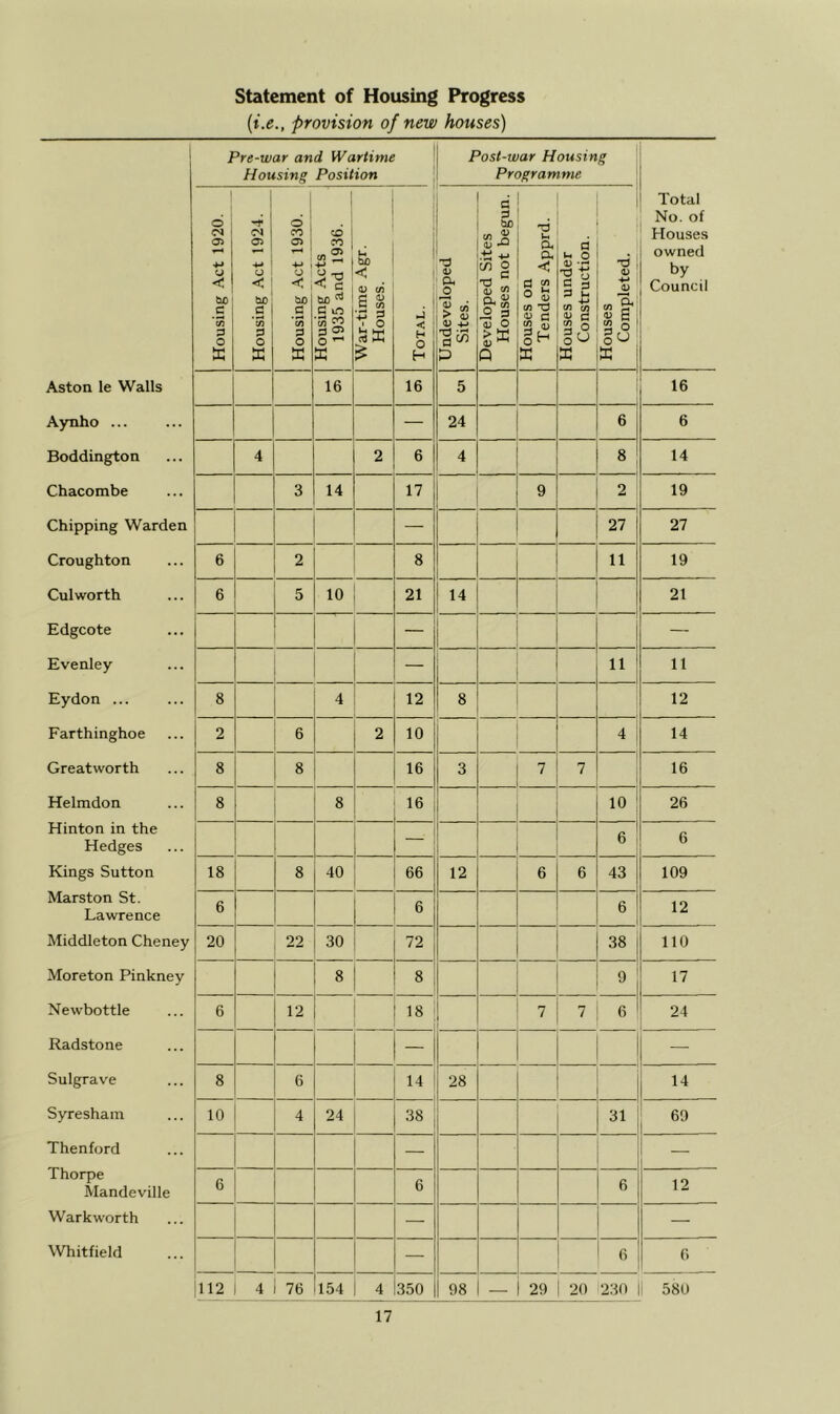 statement of Housing Progress {i.e., provision of new houses) t Aston le Walls Aynho ... Boddington Chacombe Chipping Warden Croughton Cul worth Edgcote Evenley Eydon ... Farthinghoe Greatworth Helmdon Hinton in the Hedges Kings Sutton Marston St. Lawrence Middleton Cheney Moreton Pinkney Newbottle Radstone Sulgrave Syreshain Thenford Thorpe Mandeville Wark worth Whitfield Pre-war and Wartime Housing Position Post-war Housing Programme ' Total No. of Houses owned by Council Housing Act 1920. Housing Act 1924. Housing Act 1930. Housing Acts , 1935 and 1936. War-time Agr. Houses. 1 1 Total. Undeveloped Sites. 1 Developed Sites Houses not begun. Houses on Tenders Apprd. Houses under Construction. Houses Completed. 16 16 5 ■ 16 — 24 6 6 4 2 6 4 8 14 3 14 17 9 2 . 19 — 27 27 6 2 8 11 19 6 5 10 21 14 i 21 — — — : 11 11 8 4 12 8 i 12 2 6 2 10 4 14 8 8 16 3 7 7 1 1 16 8 8 16 10 26 — 6 6 18 8 40 66 12 6 6 43 109 6 6 6 12 20 22 30 72 38 no 8 8 9 17 6 12 18 7 7 6 24 — — 8 6 14 28 14 10 4 24 38 31 69 — — 6 6 6 12 — — — 6 6 112 4 1 76 154 1 4 350 98 — 29 1 20 230 II 580