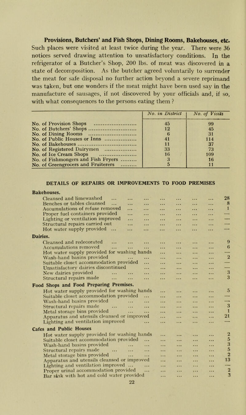 Provisions, Butchers’ and Fish Shops, Dining Rooms, Bakehouses, etc. Such places were visited at least twice during the year. There were 36 notices served drawing attention to unsatisfactory conditions. In the refrigerator of a Butcher’s Shop, 200 lbs. of meat was discovered in a state of decomposition. As the butcher agreed voluntarily to surrender the meat for safe disposal no further action beyond a severe reprimand was taken, but one wonders if the meat might have been used say in the manufacture of sausages, if not discovered by your officials and, if so, with what consequences to the persons eating them ? No. in District No. of Visits No. of Provision Shops No. of Butchers’ Shops 45 99 12 45 No. of Dining Rooms 6 31 No. of Public Houses or Inns 41 114 No. of Bakehouses 11 37 No. of Registered Dairymen 33 73 No. of Ice Cream Shops 16 109 No. of Fishmongers and Fish Fryers 3 16 No. of Greengrocers and Fruiterers 5 11 DETAILS OF REPAIRS OR IMPROVEMENTS TO FOOD PREMISES Bakehouses. Cleansed and limewashed Benches or tables cleansed Accumulations of refuse removed Proper fuel containers provided Lighting or ventilation improved Structural repairs carried out Hot water supply provided ... Dairies. Cleansed and redecorated ... ... ... ... ... ... ... 9 .^ccunrulations removed ... ... ... ... ... ... ... 6 Hot water supply provided for washing hands ... ... ... ... — Wash-hand basins provided ... ... ... ... ... ... 2 Suitable closet accommodation provided ... ... ... ... ... — Unsatisfactory dairies discontinued ... ... ... ... ... — New dairies provided ... ... ... ... ... ... ... 3 Structural repairs made ... ... ... ... ... ... ... 3 Food Shops and Food Preparing Premises. Hot water supply provided for washing hands ... ... ... ... 5 Suitable closet accommodation provided ... ... ... ... ... — Wash-hand basins provided ... ... ... ... ... ... — Structural rejiairs made ... ... ... ... ... ... ... 3 Metal storage bins provided ... ... ... ... 1 Apparatus and utensils cleansed or improved ... ... ... ... 21 Lighting and ventilation improved ... ... ... — Cafes and Public Houses Hot water supply provided for washing hands ... ... 2 Suitable closet accommodation provided ... ... ... ... ... 5 Wa.sh-hand basins provided ... ... ... ... ... ... 3 Structural repairs made ... ... ... ... ... 5 Metal storage bins provided 2 Apparatus and utensils cleansed or improved ... ... ... ... 13 Lighting and ventilation improved ... ... ... ... ... ... — Proper urinal accommodation provided ... ... ... ... ... 2 Bar sink with hot and cold water provided ... ... ... ... 3 22 28 8 1