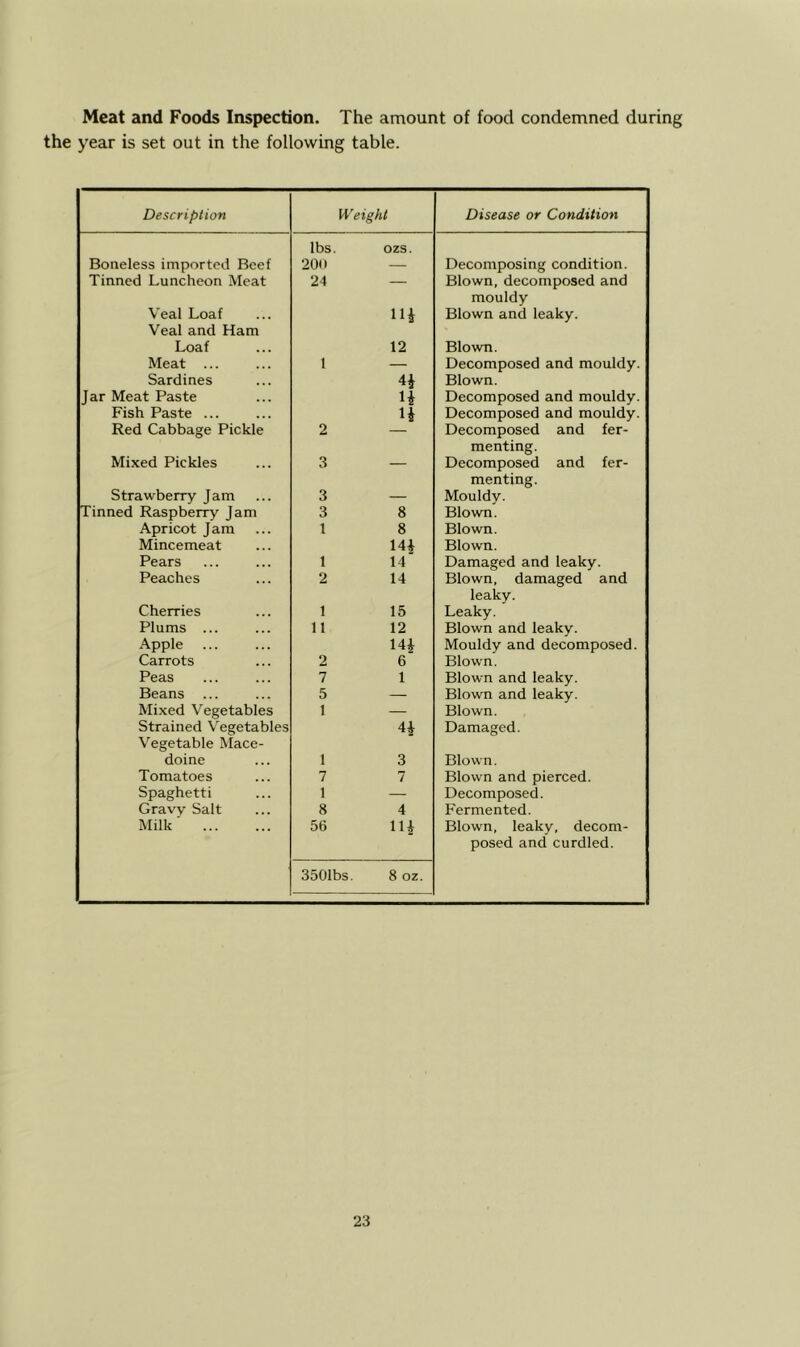 Meat and Foods Inspection. The amount of food condemned during the year is set out in the following table. Description Weight Disease or Condition Boneless imported Beef lbs. 200 ozs. Decomposing condition. Tinned Luncheon Meat 24 — Blown, decomposed and Veal Loaf lU mouldy Blown and leaky. Veal and Ham Loaf 12 Blown. Meat ... 1 — Decomposed and mouldy. Sardines Blown. Jar Meat Paste H Decomposed and mouldy. Fish Paste ... H Decomposed and mouldy. Red Cabbage Pickle 2 — Decomposed and fer- Mixed Pickles 3 menting. Decomposed and fer- Strawberry Jam 3 _ menting. Mouldy. Tinned Raspberry Jam 3 8 Blown. Apricot Jam 1 8 Blown. Mincemeat 14i Blown. Pears 1 14 Damaged and leaky. Peaches 2 14 Blown, damaged and Cherries 1 15 leaky. Leaky. Plums ... 11 12 Blown and leaky. Apple 144 Mouldy and decomposed. Carrots 2 6 Blown. Peas 7 1 Blown and leaky. Beans 5 — Blown and leaky. Mixed Vegetables 1 Blown. Strained Vegetables Damaged. Vegetable Mace- doine 1 3 Blown. Tomatoes 7 7 Blown and pierced. Spaghetti 1 — Decomposed. Gravy Salt 8 4 Fermented. Milk 56 Blown, leaky, decom- 3501bs. 8 oz. posed and curdled.