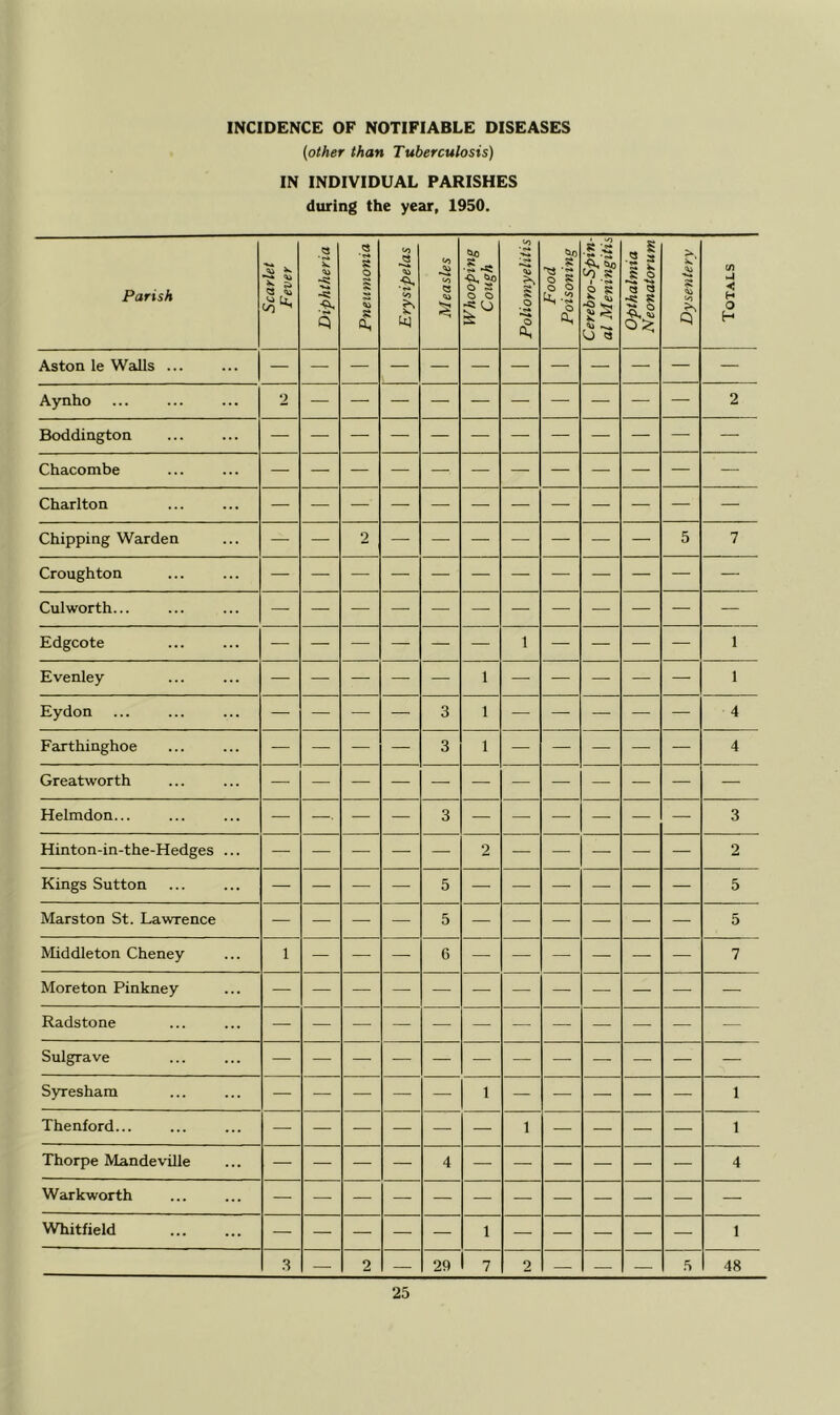 (other than Tuberculosis) IN INDIVIDUAL PARISHES during the year, 1950. Parish Scarlet Fever Diphtheria Pneumonia Erysipelas Measles Whooping Cough Poliomyelitis Food Poisoning * 'O •2 Si) to .S P S O 0 Opthalmia Neonatorum Dysentery (/) m) < H O H Aston le Walls ... Aynho 2 2 Boddington Chacombe Charlton Chipping Warden — — 2 — — — — — — — 5 7 Croughton Culworth... — — — — — — — — — — — — Edgcote 1 1 Evenley 1 1 Eydon — — — — 3 1 — — — — — 4 Farthinghoe — — — — 3 1 — — — — — 4 Greatworth Helmdon... — — — — 3 3 Hinton-in-the-Hedges ... — — — — — 2 — — — — — 2 Kings Sutton — — — — 5 — — — — — — 5 Marston St. Lawrence — — — — 5 — — — — — — 5 Middleton Cheney 1 — — — 6 — — — — — — 7 Moreton Pinkney Radstone — Sulgrave — — — — — — — — — — — — Syresham — — — — — 1 — — — — — 1 Thenford... — — — — — — 1 — — — — 1 Thorpe Mandeville — — — — 4 — — — — — — 4 Warkworth — — — — — — — — — — — — Whitfield — — — — — 1 — — — — — 1 .3 — 2 — 29 7 2 — — — .5 48