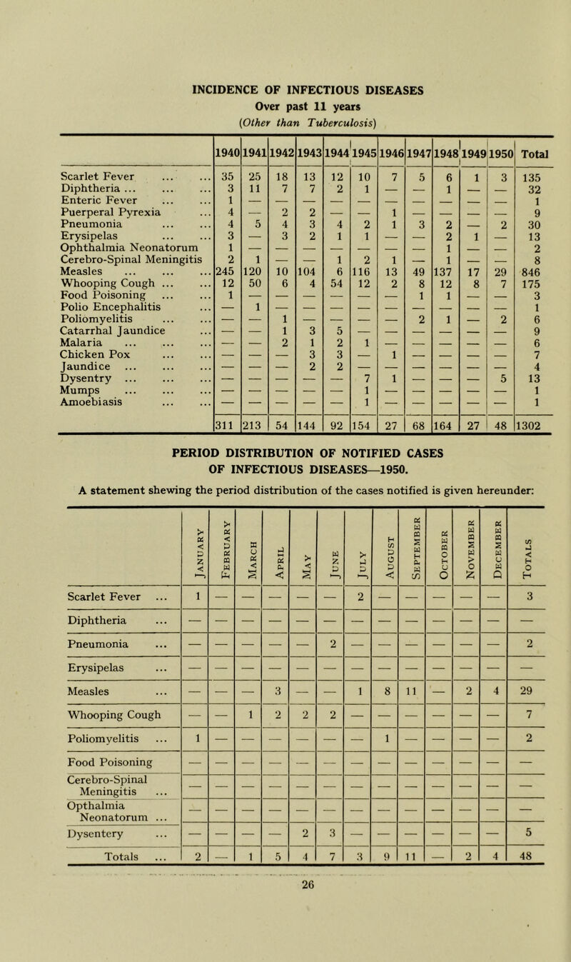 INCIDENCE OF INFECTIOUS DISEASES Over past 11 years (Other than Tuberculosis) 1940 1941 1942 1943 19441945 1946 1947 1948'l949 1 1950 Total Scarlet Fever 35 25 18 13 12 10 7 5 6 1 3 135 Diphtheria ... 3 11 7 7 2 1 — — 1 — 32 Enteric Fever 1 1 Puerperal Pyrexia 4 — 2 2 — — 1 — — — — 9 Pneumonia 4 5 4 3 4 2 1 3 2 2 30 Erysipelas 3 — 3 2 1 1 — — 2 1 — 13 Ophthalmia Neonatorum 1 1 2 Cerebro-Spinal Meningitis 2 1 — — 1 2 1 — 1 — — 8 Measles 245 120 10 104 6 116 13 49 137 17 29 846 Whooping Cough ... 12 50 6 4 54 12 2 8 12 8 7 175 Food Poisoning 1 — — — — — — 1 1 — — 3 Polio Encephalitis — 1 1 Poliomyelitis — — 1 — — — — 2 1 — 2 6 Catarrhal Jaundice — — 1 3 5 9 Malaria — — 2 1 2 1 — — — — — 6 Chicken Pox — — — 3 3 — 1 — — — — 7 Jaundice — — — 2 2 — — — — — — 4 Dysentry ... — — — — — 7 1 — — — 5 13 Mumps — — — — 1 — — — — 1 Amoebiasis 1 1 311 213 54 144 92 154 27 68 164 27 48 1302 PERIOD DISTRIBUTION OF NOTIFIED CASES OF INFECTIOUS DISEASES—1950. A statement shewing the period distribution of the cases notified is given hereunder: January February March April May June > D August September October November December Totals Scarlet Fever 1 — — — — — 2 — — — — — 3 Diphtheria Pneumonia — — — — — 2 — — — — — — 2 Erysipelas Measles — — — 3 — — 1 8 11 — 2 4 29 Whooping Cough — — 1 2 2 2 7 Poliomyelitis 1 1 2 Food Poisoning Cerebro-Spinal Meningitis Opthalmia Neonatorum ... Dysentery — — — — 2 3 — — — — — — 5 Totals 2 — 1 5 4 7 3 9 11 — 2 4 48