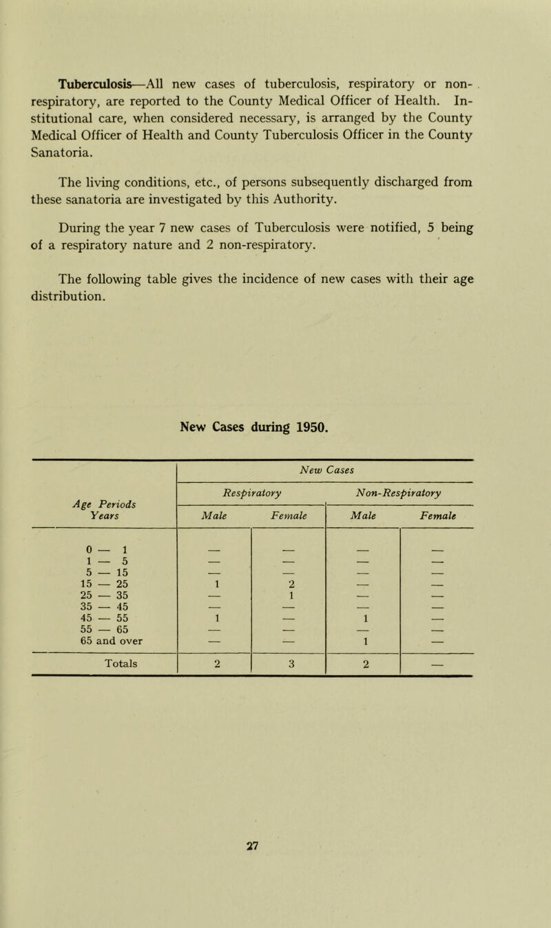 Tuberculosis—All new cases of tuberculosis, respiratory or non- respiratory, are reported to the County Medical Officer of Health. In- stitutional care, when considered necessary, is arranged by the County Medical Officer of Health and County Tuberculosis Officer in the County Sanatoria. The living conditions, etc., of persons subsequently discharged from these sanatoria are investigated by this Authority. During the year 7 new cases of Tuberculosis were notified, 5 being of a respiratory nature and 2 non-respiratory. The following table gives the incidence of new cases with their age distribution. New Cases during 1950.