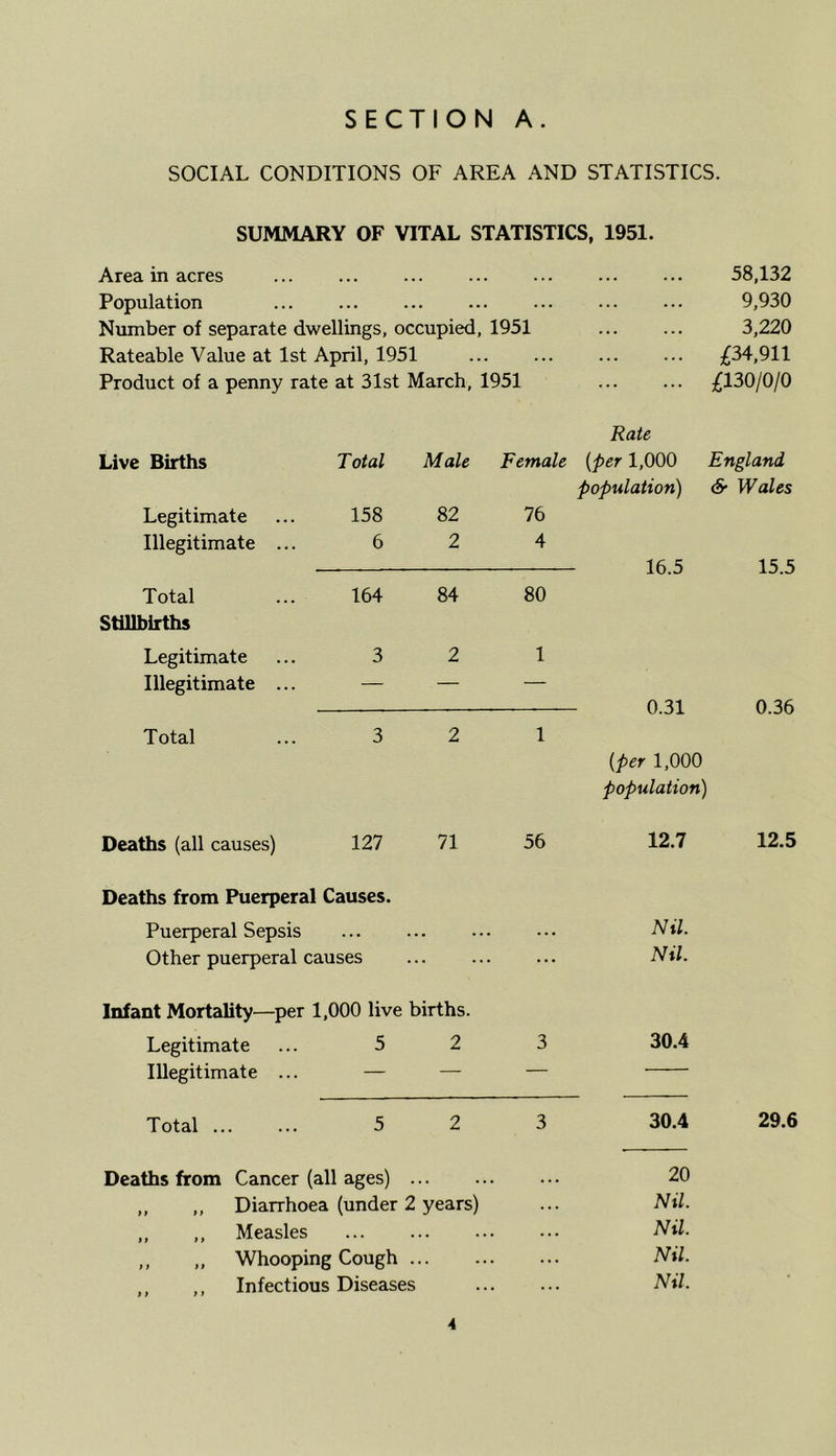 SOCIAL CONDITIONS OF AREA AND STATISTICS. SUMMARY OF VITAL STATISTICS, 1951. Area in acres ... ... ... ... 58,132 Population ... ... 9,930 Number of separate dwellings, occupied, 1951 ... ... 3,220 Rateable Value at 1st April, 1951 £34,911 Product of a penny rate at 31st March, 1951 ... ... £130/0/0 Rate Live Births Total Male Female (per 1,000 England population) & Wales Legitimate 158 82 76 Illegitimate ... 6 2 4 16.5 15.5 Total 164 84 80 Stillbirths Legitimate 3 2 1 Illegitimate ... — — — 0 31 0.36 Total 3 2 1 (per 1,000 population) Deaths (all causes) 127 71 56 12.7 12.5 Deaths from Puerperal Causes. Puerperal Sepsis . . . . . . . Nil. Other puerperal causes . Nil. Infant Mortality—per 1,000 live births. Legitimate 5 2 3 30.4 Illegitimate ... — — — Total ... 5 2 3 30.4 29.6 Deaths from Cancer (all ages) 20 ,, ,, Diarrhoea (under 2 years) ... Nil. ,, ,, Measles Nil. ,, „ Whooping Cough Nil. ,, ,, Infectious Diseases ... ... Nil.