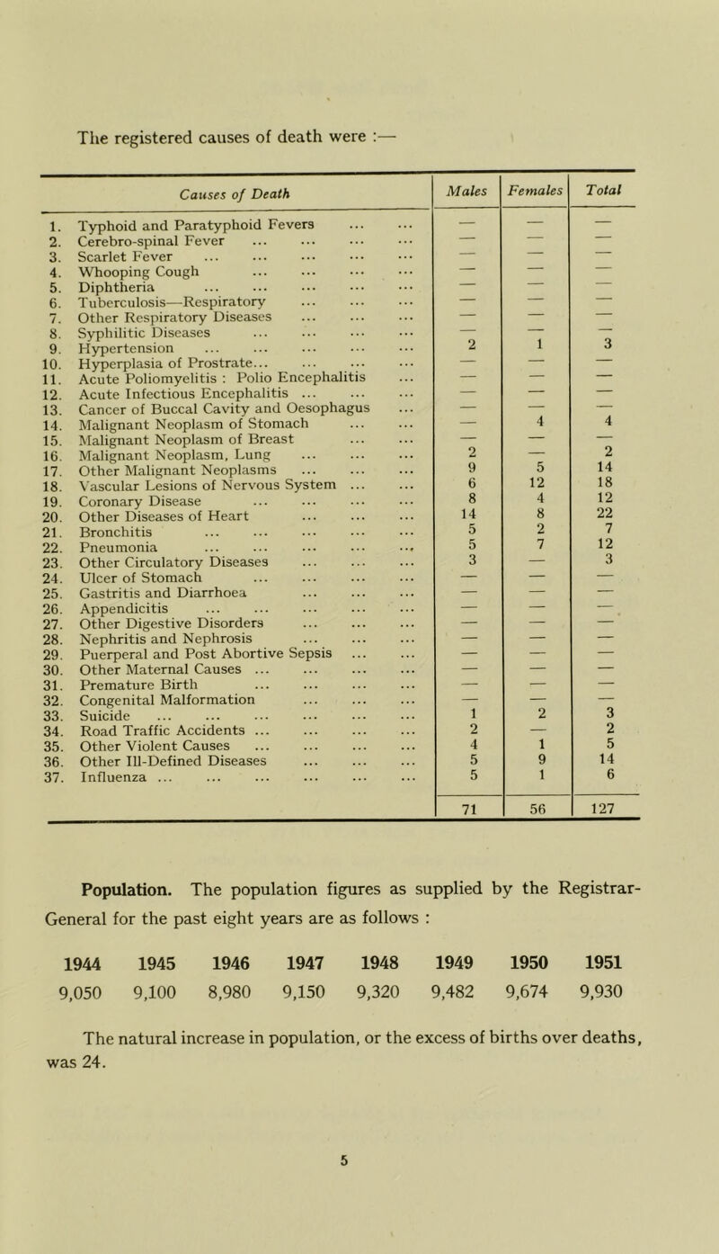 The registered causes of death were :— Causes of Death Males Females Total 1. Typhoid and Paratyphoid Fevers — — — 2. Cerebro-spinal Fever — 3. Scarlet Fever — — 4. Whooping Cough — — 5. Diphtheria 6. Tuberculosis-—Respiratory — 7. Other Respiratory Diseases — — 8. Syphilitic Diseases 9. Hypertension 2 1 3 10. Hyperplasia of Prostrate... — — 11. Acute Poliomyelitis : Polio Encephalitis — — — 12. Acute Infectious Encephalitis ... — — — 13. Cancer of Buccal Cavity and Oesophagus — — — 14. Malignant Neoplasm of Stomach — 4 4 15. Malignant Neoplasm of Breast — — — 16. Malignant Neoplasm, Lung 2 — 2 17. Other Malignant Neoplasms 9 5 14 18. Vascular Lesions of Nervous System ... 6 12 18 19. Coronary Disease 8 4 12 20. Other Diseases of Heart 14 8 22 21. Bronchitis 5 2 7 22. Pneumonia 5 7 12 23. Other Circulatory Diseases 3 — 3 24. Ulcer of Stomach — — — 25. Gastritis and Diarrhoea — — — 26. Appendicitis — — — 27. Other Digestive Disorders — — — 28. Nephritis and Nephrosis ... — — — 29. Puerperal and Post Abortive Sepsis — — — 30. Other Maternal Causes ... — — — 31. Premature Birth — — — 32. Congenital Malformation — — — 33. Suicide 1 2 3 34. Road Traffic Accidents ... 2 — 2 35. Other Violent Causes 4 1 5 36. Other Ill-Defined Diseases 5 9 14 37. Influenza ... 5 1 6 71 56 127 Population. The population figures as supplied by the Registrar- General for the past eight years are as follows : 1944 1945 1946 1947 1948 1949 1950 1951 9,050 9,100 8,980 9,150 9,320 9,482 9,674 9,930 The natural increase in population, or the excess of births over deaths, was 24.