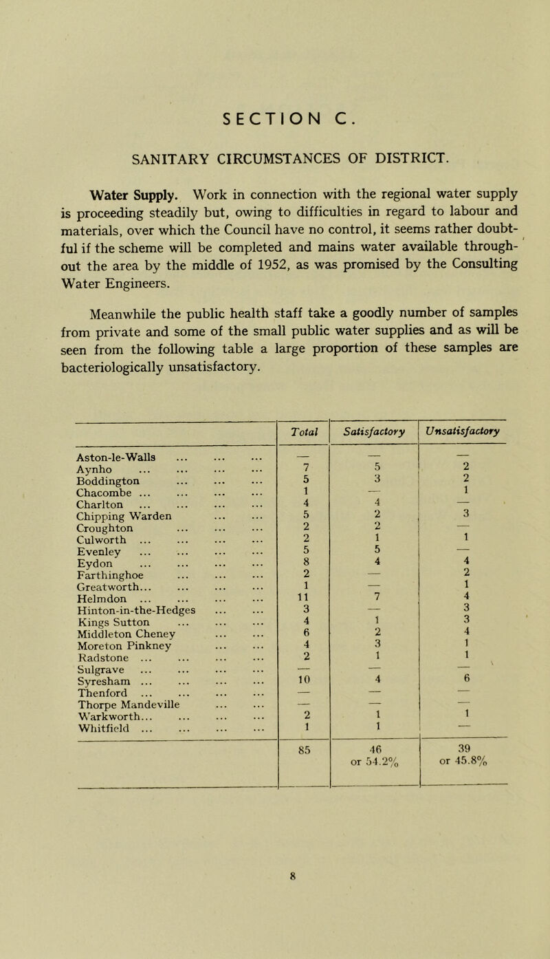 SANITARY CIRCUMSTANCES OF DISTRICT. Water Supply. Work in connection with the regional water supply is proceeding steadily but, owing to difficulties in regard to labour and materials, over which the Council have no control, it seems rather doubt- ful if the scheme will be completed and mains water available through- out the area by the middle of 1952, as was promised by the Consulting Water Engineers. Meanwhile the public health staff take a goodly number of samples from private and some of the small public water supplies and as will be seen from the following table a large proportion of these samples are bacteriologically unsatisfactory. Total Satisfactory Unsatisfactory Aston-le-Walls — — — Aynho 7 5 2 Boddington 5 3 2 Chacombe ... i — 1 Charlton 4 4 — Chipping Warden 5 2 3 Croughton 2 2 — Cul worth 2 1 1 Evenley 5 5 — Eydon 8 4 4 Farthinghoe 2 — 2 Great worth... 1 — 1 Helmdon ... 11 7 4 Hinton-in-the-Hedges 3 — 3 Kings Sutton 4 1 3 Middleton Cheney 6 2 4 Moreton Pinkney 4 3 i Radstone ... 2 1 i Sulgrave — — Syresham ... 10 4 6 Thenford — — — Thorpe Mandeville — — — Warkworth... 2 1 1 Whitfield 1 1 85 46 39 or 54.2% or 45.8%