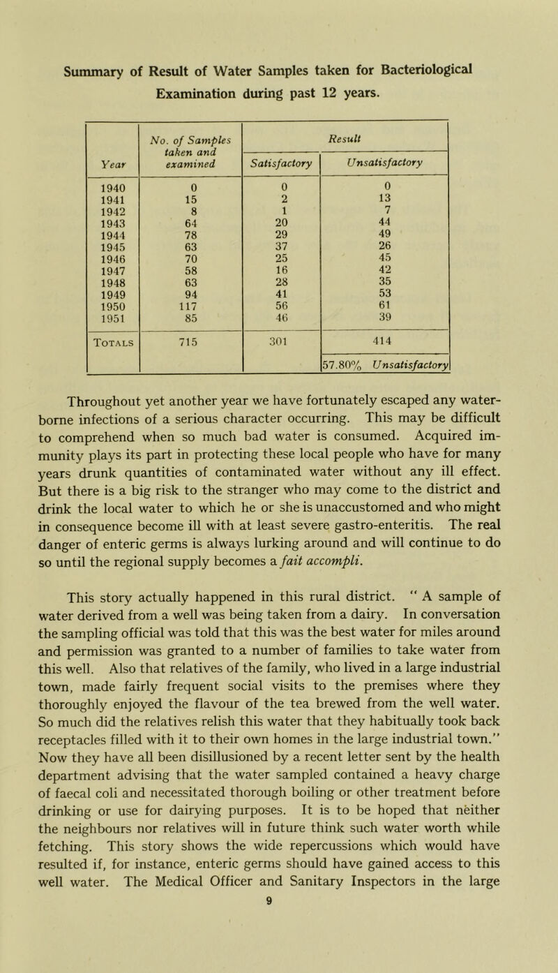 Summary of Result of Water Samples taken for Bacteriological Examination during past 12 years. No. of Samples Result taken and Year examined Satisfactory Unsatisfactory 1940 0 0 0 1941 15 2 13 1942 8 1 7 1943 64 20 44 1944 78 29 49 1945 63 37 26 1946 70 25 45 1947 58 16 42 1948 63 28 35 1949 94 41 53 1950 117 56 61 1951 85 46 39 Totals 715 301 414 57.80% Unsatisfactory Throughout yet another year we have fortunately escaped any water- borne infections of a serious character occurring. This may be difficult to comprehend when so much bad water is consumed. Acquired im- munity plays its part in protecting these local people who have for many years drunk quantities of contaminated water without any ill effect. But there is a big risk to the stranger who may come to the district and drink the local water to which he or she is unaccustomed and who might in consequence become ill with at least severe gastro-enteritis. The real danger of enteric germs is always lurking around and will continue to do so until the regional supply becomes a fait accompli. This story actually happened in this rural district. “ A sample of water derived from a well was being taken from a dairy. In conversation the sampling official was told that this was the best water for miles around and permission was granted to a number of families to take water from this well. Also that relatives of the family, who lived in a large industrial town, made fairly frequent social visits to the premises where they thoroughly enjoyed the flavour of the tea brewed from the well water. So much did the relatives relish this water that they habitually took back receptacles filled with it to their own homes in the large industrial town.” Now they have all been disillusioned by a recent letter sent by the health department advising that the water sampled contained a heavy charge of faecal coli and necessitated thorough boiling or other treatment before drinking or use for dairying purposes. It is to be hoped that neither the neighbours nor relatives will in future think such water worth while fetching. This story shows the wide repercussions which would have resulted if, for instance, enteric germs should have gained access to this well water. The Medical Officer and Sanitary Inspectors in the large