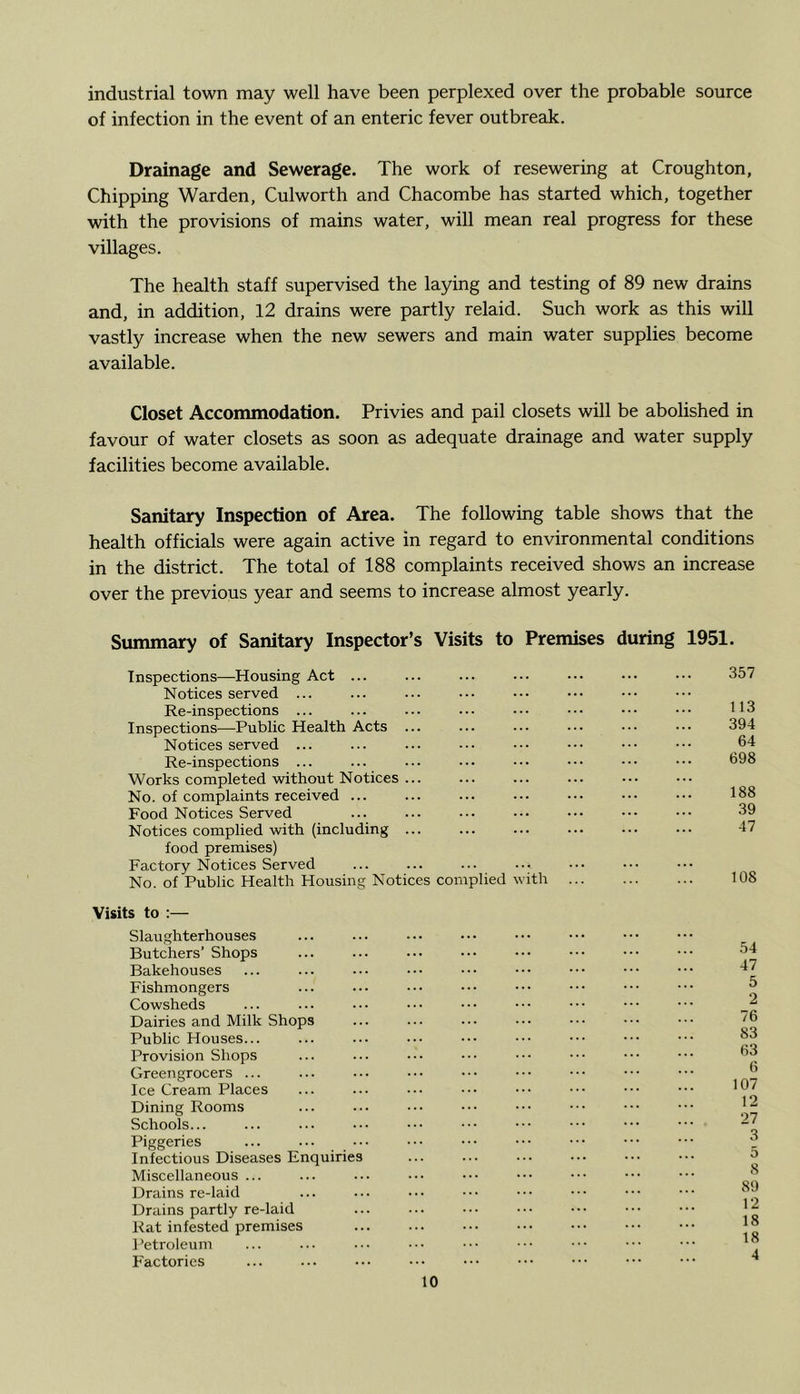 industrial town may well have been perplexed over the probable source of infection in the event of an enteric fever outbreak. Drainage and Sewerage. The work of resewering at Croughton, Chipping Warden, Culworth and Chacombe has started which, together with the provisions of mains water, will mean real progress for these villages. The health staff supervised the laying and testing of 89 new drains and, in addition, 12 drains were partly relaid. Such work as this will vastly increase when the new sewers and main water supplies become available. Closet Accommodation. Privies and pail closets will be abolished in favour of water closets as soon as adequate drainage and water supply facilities become available. Sanitary Inspection of Area. The following table shows that the health officials were again active in regard to environmental conditions in the district. The total of 188 complaints received shows an increase over the previous year and seems to increase almost yearly. Summary of Sanitary Inspector’s Visits to Premises during 1951. Inspections—Housing Act Notices served ... Re-inspections ... Inspections—Public Health Acts ... Notices served ... Re-inspections ... Works completed without Notices ... No. of complaints received ... Food Notices Served Notices complied with (including ... food premises) Factory Notices Served No. of Public Health Housing Notices 357 113 394 64 698 188 39 47 mplied with ... ... ... 108 Visits to - Slaughterhouses Butchers’ Shops Bakehouses Fishmongers Cowsheds Dairies and Milk Shops Public Houses... Provision Shops Greengrocers ... Ice Cream Places Dining Rooms Schools... Piggeries Infectious Diseases Enquirie Miscellaneous ... Drains re-laid Drains partly re-laid Rat infested premises Petroleum Factories 54 47 5 2 76 83 63 6 107 12 27 3 5 8 89 12 18 18 4
