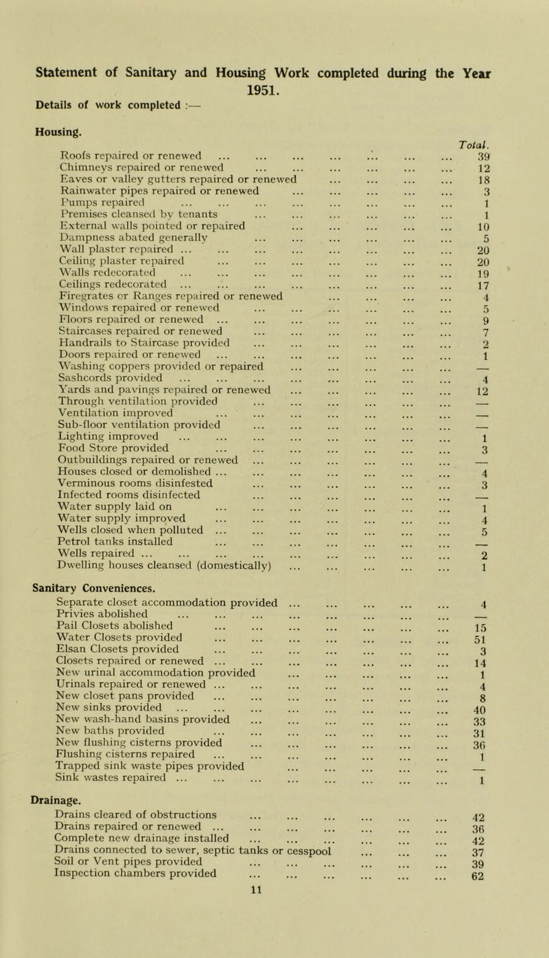 Statement of Sanitary and Housing Work completed during the Year 1951. Details of work completed :— Housing. Roofs repaired or renewed Chimneys repaired or renewed Eaves or valley gutters repaired or renewee Rainwater pipes repaired or renewed Pumps repaired Premises cleansed by tenants External walls pointed or repaired Dampness abated generally Wall plaster repaired ... Ceiling plaster repaired Walls redecorated Ceilings redecorated Firegrates or Ranges repaired or renewed Windows repaired or renewed Floors repaired or renewed Staircases repaired or renewed Handrails to Staircase provided Doors repaired or renewed Washing coppers provided or repaired Sashcords provided Yards and pavings repaired or renewed Through ventilation provided Ventilation improved Sub-floor ventilation provided Lighting improved Food Store provided Outbuildings repaired or renewed Houses closed or demolished ... Verminous rooms disinfested Infected rooms disinfected Water supply laid on Water supply improved Wells closed when polluted ... Petrol tanks installed Wells repaired ... Dwelling houses cleansed (domestically) Sanitary Conveniences. Separate closet accommodation provided ... Privies abolished Pail Closets abolished Water Closets provided Elsan Closets provided Closets repaired or renewed ... New urinal accommodation provided Urinals repaired or renewed ... New closet pans provided New sinks provided New wash-hand basins provided New baths provided New flushing cisterns provided Flushing cisterns repaired Trapped sink waste pipes provided Sink wastes repaired ... Drainage. Drains cleared of obstructions Drains repaired or renewed ... Complete new drainage installed Drains connected to sewer, septic tanks or cesspool Soil or Vent pipes provided Inspection chambers provided Total. 39 12 18 3 1 1 10 5 20 20 19 17 4 5 9 7 2 1 4 12 1 3 4 3 1 4 5 2 1 4 15 51 3 14 1 4 8 40 33 31 36 1 1 42 36 42 37 39 62