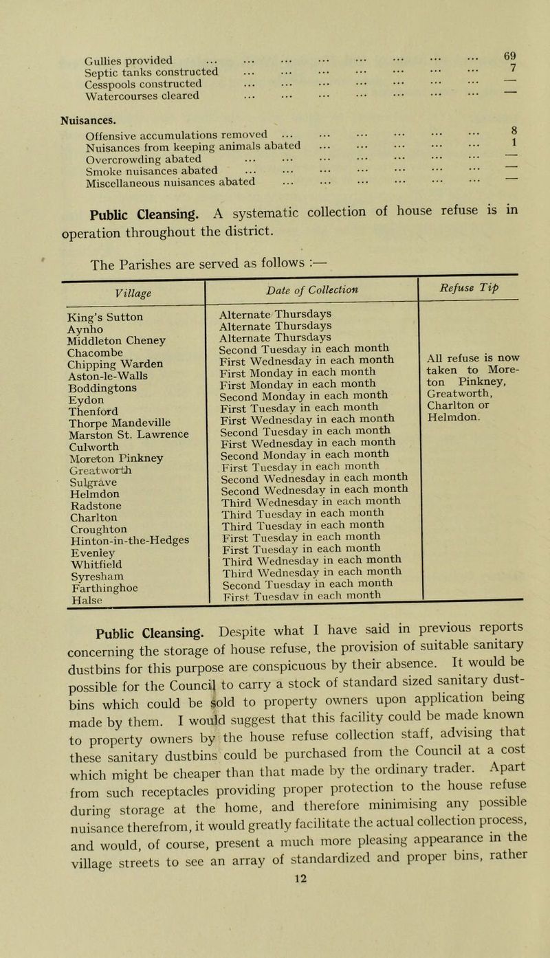 69 7 Gullies provided Septic tanks constructed Cesspools constructed Watercourses cleared Nuisances. Offensive accumulations removed Nuisances from keeping animals abated Overcrowding abated Smoke nuisances abated Miscellaneous nuisances abated Public Cleansing. A systematic collection of house refuse is in operation throughout the district. The Parishes are served as follows :— Village King’s Sutton Aynho Middleton Cheney Chacombe Chipping Warden Aston-le-Walls Boddingtons Eydon Thenford Thorpe Mandeville Marston St. Lawrence Culworth Moreton Pinkney Greatworth Sulgrave Helmdon Radstone Charlton Croughton Hinton-in-the-Hedges Evenley Whitfield Syresham Farthinghoe Halse Date of Collection Alternate Thursdays Alternate Thursdays Alternate Thursdays Second Tuesday in each month First Wednesday in each month First Monday in each month First Monday in each month Second Monday in each month First Tuesday in each month First Wednesday in each month Second Tuesday in each month First Wednesday in each month Second Monday in each month First Tuesday in each month Second Wednesday in each month Second Wednesday in each month Third Wednesday in each month Third Tuesday in each month Third Tuesday in each month First Tuesday in each month First Tuesday in each month Third Wednesday in each month Third Wednesday in each month Second Tuesday in each month First Tuesdav in each month Refuse Tip All refuse is now taken to More- ton Pinkney, Greatworth, Charlton or Helmdon. Public Cleansing. Despite what I have said in previous repoits concerning the storage of house refuse, the provision of suitable sanitary dustbins for this purpose are conspicuous by their absence. It would be possible for the Council to carry a stock of standard sized sanitary dust- bins which could be sold to property owners upon application being made by them. I would suggest that this facility could be made known to property owners by the house refuse collection staff, advising that these sanitary dustbins could be purchased from the Council at a cost which might be cheaper than that made by the ordinary trader. Apart from such receptacles providing proper protection to the house refuse during storage at the home, and therefore minimising any possible nuisance therefrom, it would greatly facilitate the actual collection process, and would, of course, present a much more pleasing appearance in the village streets to see an array of standardized and proper bins, rather