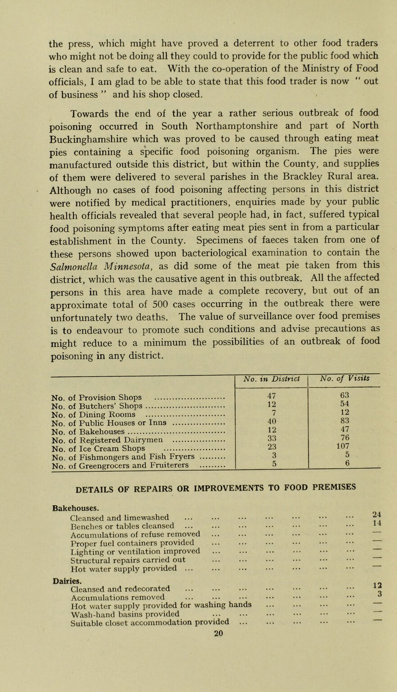 the press, which might have proved a deterrent to other food traders who might not be doing all they could to provide for the public food which is clean and safe to eat. With the co-operation of the Ministry of Food officials, I am glad to be able to state that this food trader is now out of business ” and his shop closed. Towards the end of the year a rather serious outbreak of food poisoning occurred in South Northamptonshire and part of North Buckinghamshire which was proved to be caused through eating meat pies containing a specific food poisoning organism. The pies were manufactured outside this district, but within the County, and supplies of them were delivered to several parishes in the Brackley Rural area. Although no cases of food poisoning affecting persons in this district were notified by medical practitioners, enquiries made by your public health officials revealed that several people had, in fact, suffered typical food poisoning symptoms after eating meat pies sent in from a particular establishment in the County. Specimens of faeces taken from one of these persons showed upon bacteriological examination to contain the Salmonella Minnesota, as did some of the meat pie taken from this district, which was the causative agent in this outbreak. All the affected persons in this area have made a complete recovery, but out of an approximate total of 500 cases occurring in the outbreak there were unfortunately two deaths. The value of surveillance over food premises is to endeavour to promote such conditions and advise precautions as might reduce to a minimum the possibilities of an outbreak of food poisoning in any district. No. in District No. of Visits No. of Provision Shops 47 63 No. of Butchers’ Shops 12 54 No. of Dining Rooms 7 12 No. of Public Houses or Inns 40 83 No. of Bakehouses 12 47 No. of Registered Dairymen 33 76 No. of Ice Cream Shops 23 107 No. of Fishmongers and Fish Fryers 3 5 No. of Greengrocers and Fruiterers 5 6 DETAILS OF REPAIRS OR IMPROVEMENTS TO FOOD PREMISES Bakehouses. Cleansed and limewashed ... ... Benches or tables cleansed Accumulations of refuse removed Proper fuel containers provided Lighting or ventilation improved Structural repairs carried out Hot water supply provided ... Dairies. Cleansed and redecorated Accumulations removed Hot water supply provided for washing hands Wash-hand basins provided Suitable closet accommodation provided ... ...