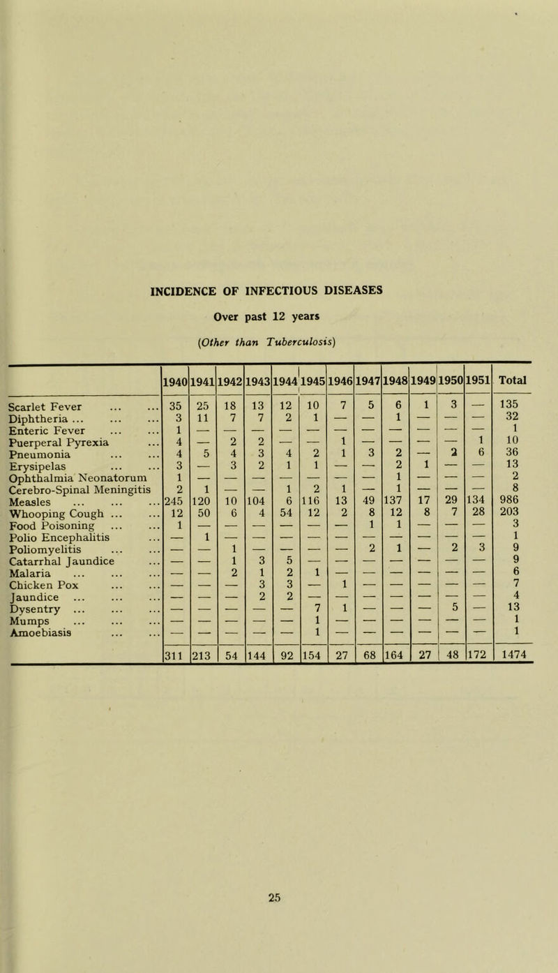 INCIDENCE OF INFECTIOUS DISEASES Over past 12 years {Other than Tuberculosis) 1940 1941 1942 1943 1944 1945 1 1946 1947 1948 1949 1950 1951 Total Scarlet Fever 35 25 18 13 12 10 7 5 6 1 3 — 135 Diphtheria ... 3 11 7 7 2 1 — — 1 — — — 32 Enteric Fever 1 1 Puerperal Pyrexia 4 — 2 2 — — 1 — — — — 1 10 Pneumonia 4 5 4 3 4 2 1 3 2 — 2 6 36 Erysipelas 3 — 3 2 1 1 — — 2 1 — — 13 Ophthalmia Neonatorum 1 2 Cerebro-Spinal Meningitis 2 1 — — 1 2 1 1 — — — 8 Measles 245 120 10 104 6 116 13 49 137 17 29 134 986 Whooping Cough 12 50 6 4 54 12 2 8 12 8 7 28 203 Food Poisoning 1 — — — — — — 1 1 — — — 3 Polio Encephalitis — 1 1 Poliomyelitis — — 1 — — — — 2 1 — 2 3 9 Catarrhal Jaundice — — 1 3 5 9 Malaria — — 2 1 2 1 — — — — — — 6 Chicken Pox — — — 3 3 — 1 — — — — — 7 Jaundice — — — 2 2 — — — — — — — 4 Dysentry ... — — — — — 7 1 — — — 5 — 13 Mumps 1 Amoebiasis 1 1 311 213 54 144 92 154 27 68 164 27 48 172 1474