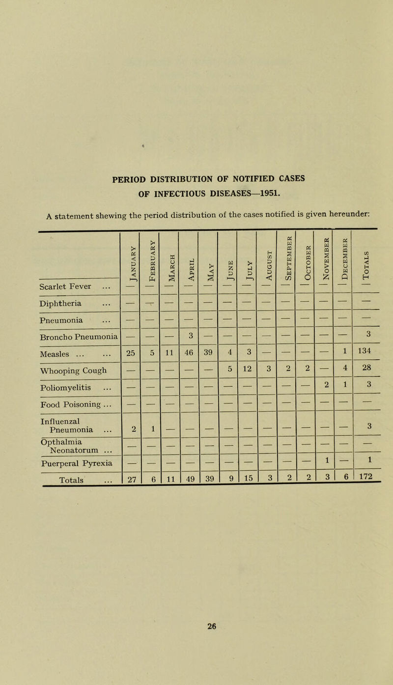 PERIOD DISTRIBUTION OF NOTIFIED CASES OF INFECTIOUS DISEASES—1951. A statement shewing the period distribution of the cases notified is given hereunder: January 1 February 1 March 1 April >• <! 1 June >< H-J £ 1 August September 1 October 1 November 1 December | Totals Scarlet Fever Diphtheria — — — — — — — — — — — — — Pneumonia Broncho Pneumonia — — — 3 — 3 Measles ... 25 5 11 46 39 4 3 — — — — 1 134 Whooping Cough — — — — — 5 12 3 2 2 — 4 28 Poliomyelitis — — — — — — — — — — 2 1 3 Food Poisoning ... Influenzal Pneumonia 2 1 — — 3 Opthalmia Neonatorum ... — — — — — — — Puerperal Pyrexia — — — — — — — — — — 1 — 1 Totals 27 6 11 49 39 9 15 3 2 2 3 6 172