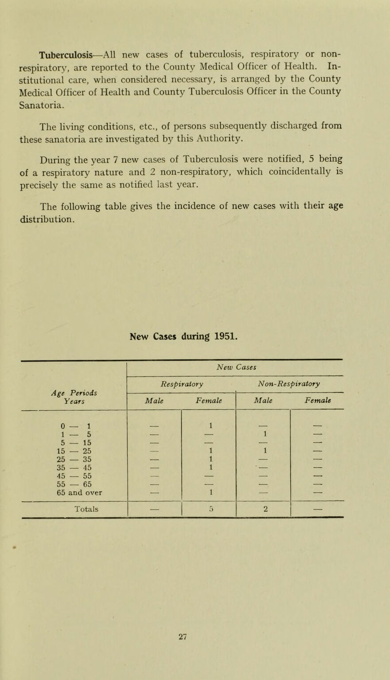 Tuberculosis—All new cases of tuberculosis, respiratory or non- respiratory, are reported to the County Medical Officer of Health. In- stitutional care, when considered necessary, is arranged by the County Medical Officer of Health and County Tuberculosis Officer in the County Sanatoria. The living conditions, etc., of persons subsequently discharged from these sanatoria are investigated by this Authority. During the year 7 new cases of Tuberculosis were notified, 5 being of a respiratory nature and 2 non-respiratory, which coincidentally is precisely the same as notified last year. The following table gives the incidence of new cases with their age distribution. New Cases during 1951. Age Periods Years New Cases Respiratory Non-Respiratory Male Female Male Female 0—1 1 1 — 5 — — 1 — 5 — 15 — — — — 15 — 25 — 1 1 — 25 — 35 — 1 — — 35 — 45 — 1 ' — 45 — 55 — — — — 55 — 65 — — — — 65 and over — 1 — — Totals — 5 2 —