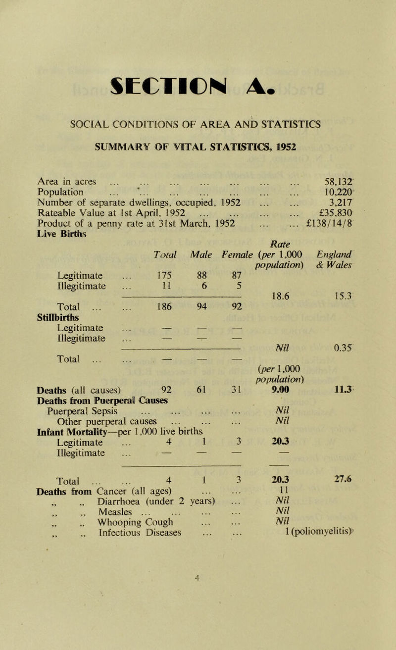 SOCIAL CONDITIONS OF AREA AND STATISTICS SUMMARY OF VITAL STATISTICS, 1952 Area in acres • • • 58,132 Population ... ... ... 10.220 Number of separate dwellings, occupied. 1952 3,217 Rateable Value at 1st April, 1952 . . ... ... £35.830 Product of a penny rate at 31st March, 1952 £138/14/8 Live Births Rate Total Male Fetmle (per 1,000 England population) & Wales Legitimate ... 175 88 87 Illegitimate ... 11 6 5 18.6 15.3 Total 186 94 92 Stillbirths Legitimate ... — — —• Illegitimate ... — — — Nil 0.35 Total — — — (per 1,000 population) Deaths (all causes) 92 61 31 9.00 11.3 Deaths from Puerperal Causes Puerperal Sepsis Nil Other puerperal causes Nil Infant Mortality—per 1,000 live births Legitimate ... 4 1 3 203 Illegitimate ... — — ■ Total 4 1 3 20.3 27.6 Deaths from Cancer (all ages) 11 Diarrhoea (under 2 years) Nil Measles Nil Whooping Cough . . . Nil Infectious Diseases 1 (pohomyehtisr