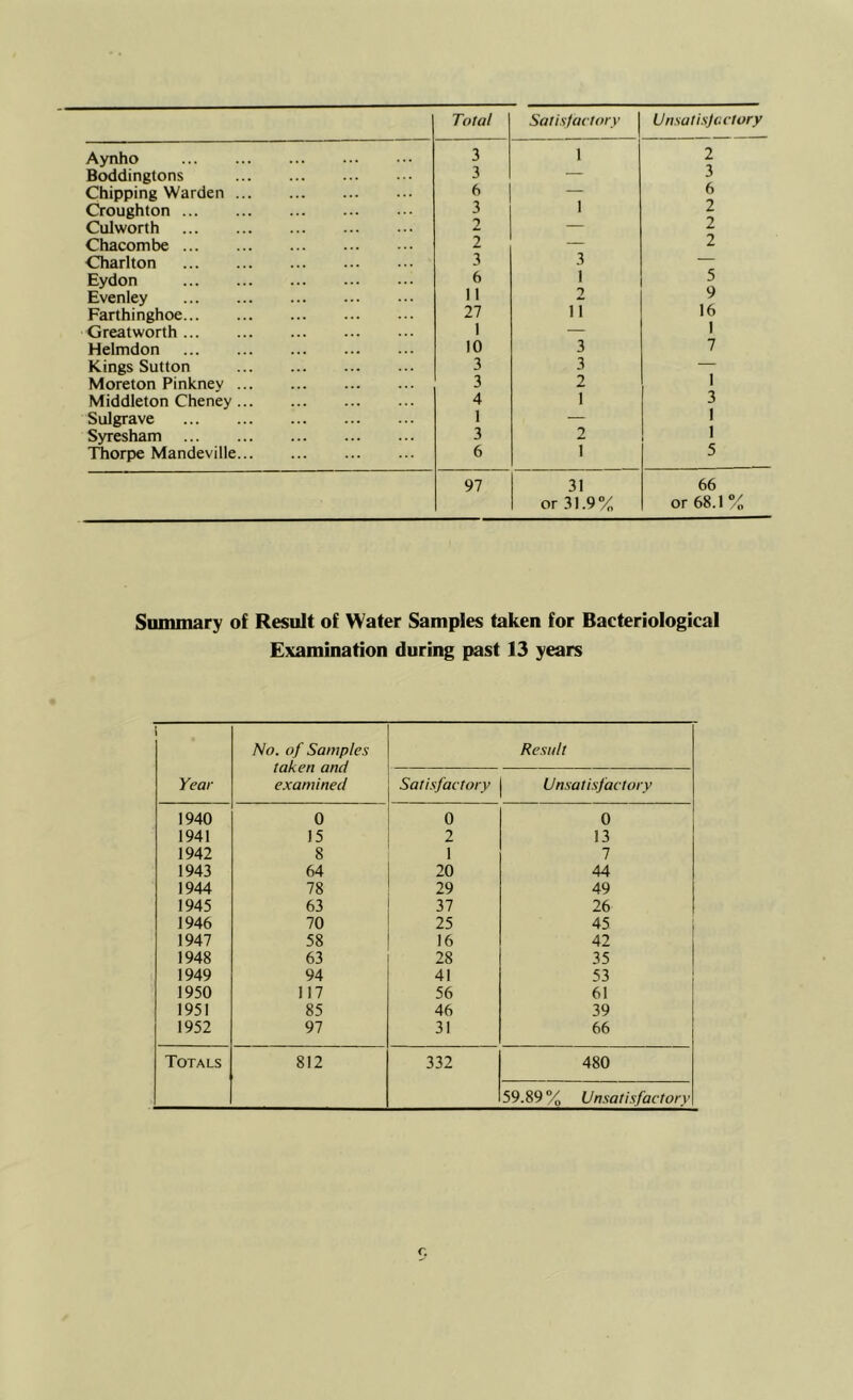 Total Satisfactory Unsatisjactory Aynho 3 1 1 Boddingtons 3 — 3 Chipping Warden 6 — 6 Croughton 3 1 2 Cul worth 2 — 2 Chacombe 2 — 2 Charlton 3 3 — Eydon 6 1 2 5 Evenley 11 9 Farthinghoe 27 iT 16 Greatworth 1 — 1 Helmdon 10 3 7 Kings Sutton 3 3 — Moreton Pinknev 3 2 1 Middleton Cheney 4 1 3 Sulgrave 1 — 1 1 Syresham 3 2 niorpe Mandeville 6 1 5 97 31 or 31.9% 66 or 68.1% Summary of Result of Water Samples taken for Bacteriological Examinadon during past 13 years \ Year No. of Samples taken and examined Result Satisfactory Unsatisfactory 1940 0 0 0 i 1941 15 2 13 1942 8 1 7 1943 64 20 44 1944 78 29 49 1945 63 37 26 1946 70 25 45 i 1947 58 16 42 1948 63 28 35 1949 94 41 53 1950 117 56 61 1951 85 46 39 1952 97 31 66 Totals 812 332 59.89% 480 Unsatisfactory