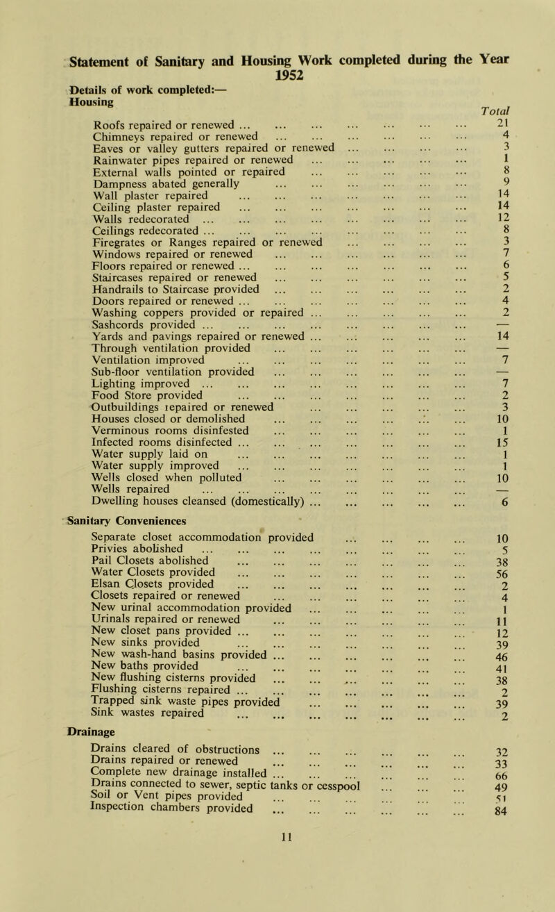 statement of Sanitary and Housing Work completed during the Year 1952 Details of work completed:— Housing Roofs repaired or renewed Chimneys repaired or renewed Eaves or valley gutters repaired or renewed Rainwater pipes repaired or renewed External walls pointed or repaired Dampness abated generally Wall plaster repaired Ceiling plaster repaired Walls redecorated Ceilings redecorated Firegrates or Ranges repaired or renewed Windows repaired or renewed Floors repaired or renewed ... Staircases repaired or renewed Handrails to Staircase provided Doors repaired or renewed ... Washing coppers provided or repaired ... Sashcords provided ... Yards and pavings repaired or renewed ... Through ventilation provided Ventilation improved Sub-floor ventilation provided Lighting improved ... Food Store provided Outbuildings lepaired or renewed Houses closed or demolished Verminous rooms disinfested Infected rooms disinfected ... Water supply laid on Water supply improved Wells closed when polluted Wells repaired ... Dwelling houses cleansed (domestically) ... Sanitary Conveniences Separate closet accommodation provided Privies abolished Pail Closets abolished Water Closets provided Elsan Closets provided Closets repaired or renewed New urinal accommodation provided Urinals repaired or renewed New closet pans provided New sinks provided New wash-hand basins provided ... New baths provided New flushing cisterns provided Flushing cisterns repaired ... Trapped sink waste pipes provided Sink wastes repaired Drainage Drains cleared of obstructions Drains repaired or renewed Complete new drainage installed ! Drains connected to sewer, septic tanks or cesspool Soil or Vent pipes provided Inspection chambers provided ... Total 21 4 3 1 8 9 14 14 12 8 3 7 6 5 2 4 2 14 7 7 2 3 10 1 15 1 1 10 6 10 5 38 56 2 4 1 11 12 39 46 41 38 2 39 2 32 33 66 49 SI 84