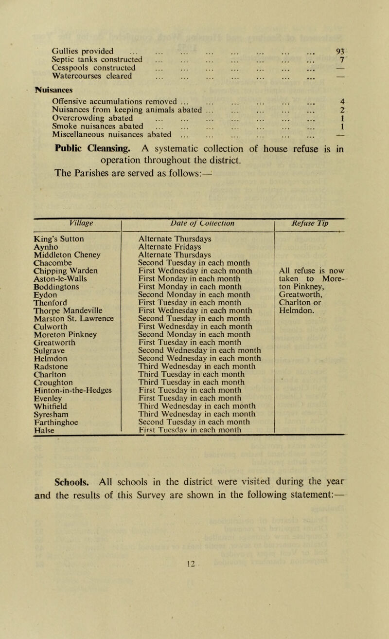 Gullies provided ... ... ... ... ... ... ... ... 93 Septic tanks constructed ... ... ... ... ... ... ... 7 Cesspools constructed ... ... ... ... ... — Watercourses cleared ... ... ... ... ... — Nuisances Offensive accumulations removed ... ... ... ... 4 Nuisances from keeping animals abated ... ... ... 2 Overcrowding abated ... ... ... ... ... 1 Smoke nuisances abated ... ... ... ... ... 1 Miscellaneous nuisances abated ... ... ... ... — Public Cleansing. A systematic collection of house refuse is in operation throughout the district. The Parishes are served as follows:— Village Date 0] Collection Refuse Tip King’s Sutton Alternate Thursdays Aynho Alternate Fridays Middleton Cheney Alternate Thursdays Chacombe Second Tuesday in each month Chipping Warden First Wednesday in each month All refuse is now Aston-le-Walls First Monday in each month taken to More- Boddingtons First Monday in each month ton Pinkney, Eydon Second Monday in each month Greatworth, Thenford First Tuesday in each month Charlton or Thorpe Mandeville First Wednesday in each month Helmdon. Marston St. Lawrence Second Tuesday in each month Culworth First Wednesday in each month Moreton Pinkney Second Monday in each month Greatworth First Tuesday in each month Sulgrave Second Wednesday in each month Helmdon Second Wednesday in each month Radstone Third Wednesday in each month Charlton Third Tuesday in each month Croughton Third Tuesday in each month Hinton-in-the-Hedges First Tuesday in each month Even ley First Tuesday in each month Whitfield Third Wednesday in each month Syresham Third Wednesday in each month Earth inghoe Second Tuesday in each month Halse First Tuesdav in each month Schools. All schools in the district were visited during the year and the results of this Survey are shown in the following statement:—