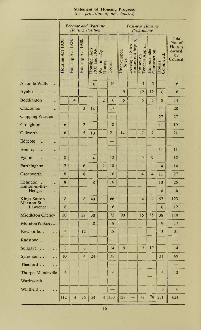 Stalcmcnl of Housing Progress {i.e., provision of new houses) Pi e-war and Wartime Housing Position j Post-y 1 Pr( 1 var Hons in ^gramme i' 1 j Housing Act 1920. Housing Act 1924. Housing Act 1930. Housing Acts 1935 and 1936. War-time Agr. Houses. Total. Undeveloped Sites. Developed Sites Houses not begun. Houses on Tenders Apprd. Houses under Construction. Houses Completed. Total No. of Houses owned by Council Aston le Walls ... 16 16 5 5 16 Aynho — 9 12 12 6 6 Boddington 4 2 6 5 5 5 8 14 Chacombe 3 14 17 11 28 Chipping Warden — 27 27 Croughton 6 2 8 11 19 Culworth 6 5 10 21 14 7 7 21 Edgeote — — Evenley — 11 11 Eydon 8 4 12 9 9 12 Farthinghoe 2 6 2 10 4 14 Greatworth 8 8 ! 16 4 4 11 27 Helmdon Hinton-in-the- Hedges 8 8 16 10 26 — 6 6 Kings Sutton Marston St. Lawrence 18 8 40 66 4 4 57 123 6 6 6 12 Middleton Cheney 20 22 30 72 90 15 15 38 110 Moreton Pinkney... 8 1 8 9 17 Newbottle 6 12 18 13 31 Radstone — — Sulgrave 8 6 14 9 17 17 14 Syresham 10 4 24 38 31 69 Thenford — — Thorpe Mandeville 6 6 6 12 Wark worth — — Whitfield 6 6 112 4 76 154 4 350 127 — 78 78 271 621