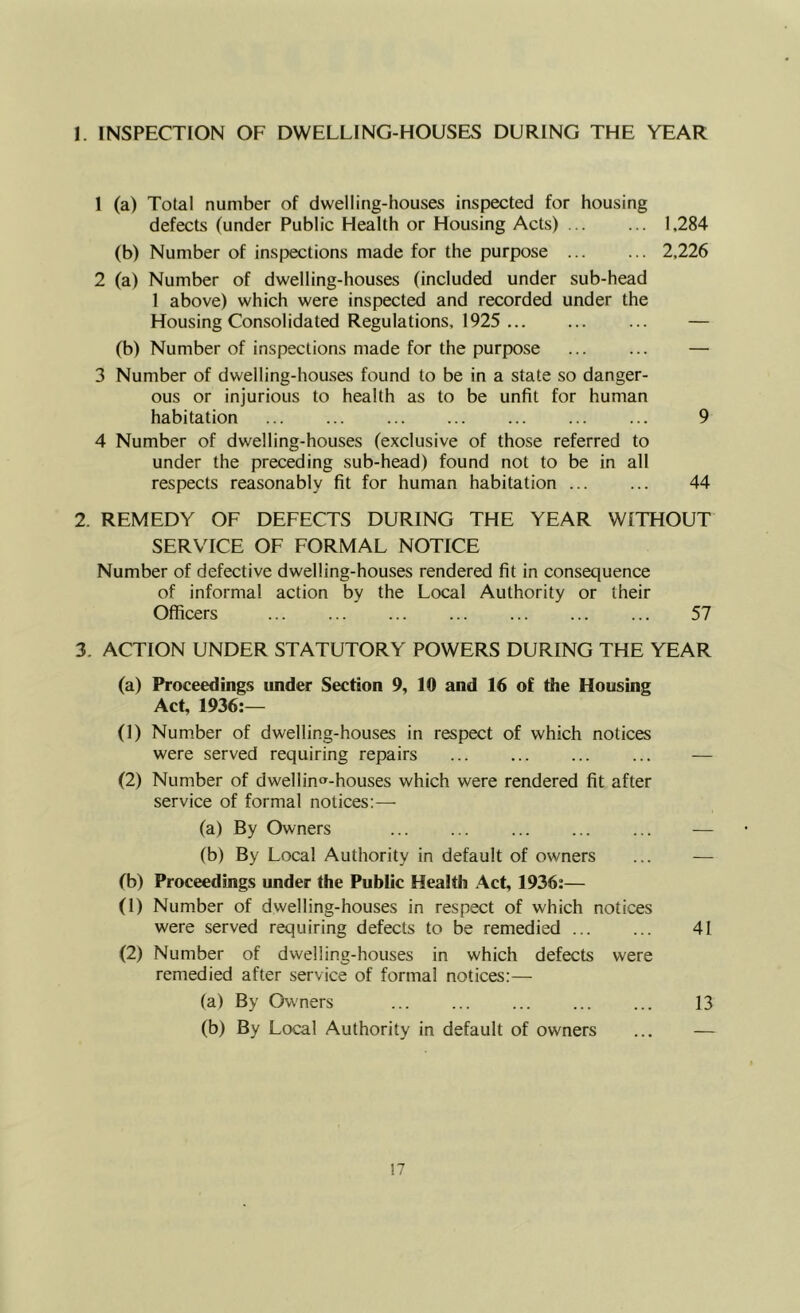 1. INSPECTION OF DWELLING-HOUSES DURING THE YEAR 1 (a) Total number of dwelling-houses inspected for housing defects (under Public Health or Housing Acts) ... ... 1,284 (b) Number of inspections made for the purpose ... ... 2,226 2 (a) Number of dwelling-houses (included under sub-head I above) which were inspected and recorded under the Housing Consolidated Regulations, 1925 — (b) Number of inspections made for the purpose — 3 Number of dwelling-houses found to be in a state so danger- ous or injurious to health as to be unfit for human habitation 9 4 Number of dwelling-houses (exclusive of those referred to under the preceding sub-head) found not to be in all respects reasonably fit for human habitation 44 2. REMEDY OF DEFECTS DURING THE YEAR WITHOUT SERVICE OF FORMAL NOTICE Number of defective dwelling-houses rendered fit in consequence of informal action by the Local Authority or their Officers 57 3. ACTION UNDER STATUTORY POWERS DURING THE YEAR (a) Proceedings under Section 9, 10 and 16 of the Housing Act, 1936:— (1) Number of dwelling-houses in respect of which notices were served requiring repairs — (2) Number of dwellino^-houses which were rendered fit after service of formal notices:—■ (a) By Owners (b) By Local Authority in default of owners ... —• (b) Proceedings under the Public Health .\ct, 1936:— (1) Number of dwelling-houses in respect of which notices were served requiring defects to be remedied ... ... 41 (2) Number of dwelling-houses in which defects were remedied after service of forma! notices:— (a) By Owners 13 (b) By Local Authority in default of owners ... —