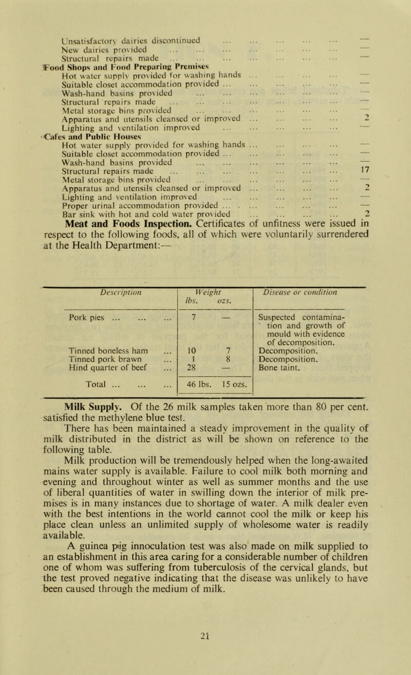 Unsatisfactory dairies discontinued ... ... ... ... ... New dairies proxided ... ... ... ... ••• ••• Structural repairs made ... ... .• .•• ... Food Shops and Food Prcpariii(> Premises Hot water supply proxided for washing hands ... ... ... Suitable closet accommodation provided ... ... ... ... ... Wash-hand basins provided ... ... ■. ... ••. ••• .Structurarrepairs made ... ... ... •.• ■■■ ••• ■■■ Metal storage bins provided ... ... ... ■Apparatus and utensils cleansed or improved ... ... ... ... 2 Lighting and ventilation improved ... ... ■■. — ■ Cafes and Public Houses Hot water supply provided for washing hands ... ... ... ... — Suitable closet accommodation provided ... ... ... ... ... — Wash-hand basins provided ... ... ... ... — Structural repairs made ... ... ... ... ■■. ... ... 17 Metal storage bins provided ... ... ... ... ... ... — Apparatus and utensils cleansed or improved ... ... ... ■■. 2 Lighting and ventilation improved ... ... ... ... ... — Proper urinal accommodation provided ... ... ... — Bar sink with hot and cold water provided ... ... 2 Meat and Foods Inspection. Certificates of unfitness were issued in respect to the following foods, all of which were voluntarily surrendered at the Health Department:— Description Weight lbs. ozs. Disease or condition Pork pies 7 — Suspected contamina- tion and growth of mould with evidence of decomposition. Tinned boneless ham 10 7 Decomposition. Tinned pork brawn 1 8 Decomposition. Hind quarter of beef 28 — Bone taint. Total 46 lbs. 15 ozs. Milk Supply. Of the 26 milk samples taken more than 80 per cent, satisfied the methylene blue test. There has been maintained a steady improvement in the quality of milk distributed in the district as will be shown on reference to the following table. Milk production will be tremendously helped when the long-awaited mains water supply is available. Failure to cool milk both morning and evening and throughout winter as well as summer months and the use of liberal quantities of water in swilling down the interior of milk pre- mises is in many instances due to shortage of water. A milk dealer even with the best intentions in the world cannot cool the milk or keep his place clean unless an unlimited supply of wholesome water is readily available. A guinea pig innoculation test was also made on milk supplied to an establishment in this area caring for a considerable number of children one of whom was suffering from tuberculosis of the cervical glands, but the test proved negative indicating that the disease was unlikely to have been caused through the medium of milk.
