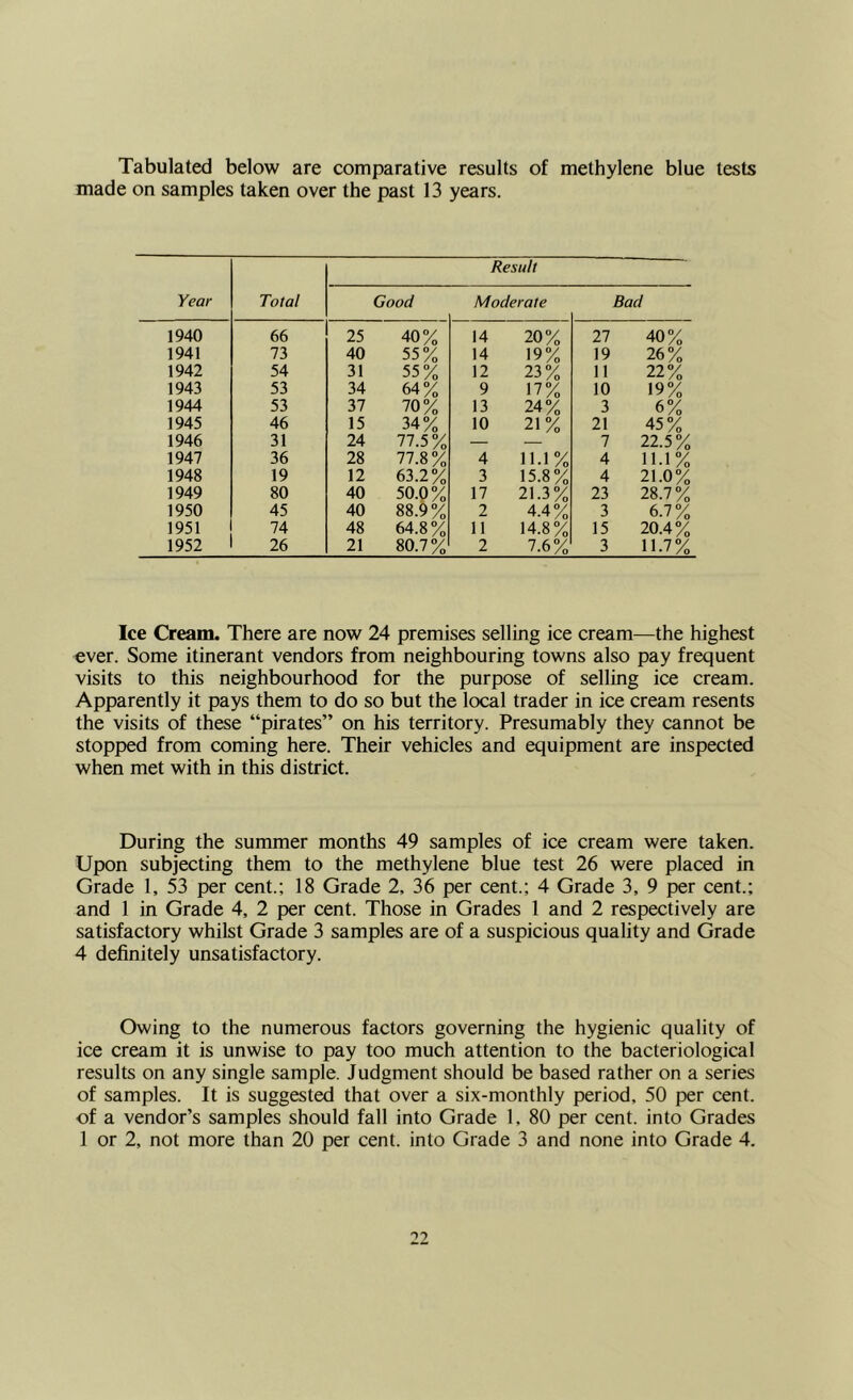 Tabulated below are comparative results of methylene blue tests made on samples taken over the past 13 years. Year Total Result Good Moderate Bad 1940 66 25 40% 14 20% 27 40% 1941 73 40 55% 14 19% 19 26% 1942 54 31 55% 12 23% 11 22% 1943 53 34 64% 9 17% 10 19% 1944 53 37 70% 13 24% 3 6% 1945 46 15 34% 10 21% 21 45% 1946 31 24 77.5% — 7 22.5% 1947 36 28 77.8% 4 11.1% 4 11.1% 1948 19 12 63.2% 3 15.8% 4 21.0% 1949 80 40 50.0% 17 21.3% 23 28.7% 1950 45 40 88.9% 2 4.4% 3 6.7% 1951 74 48 64.8% 11 14.8% 15 20.4% 1952 26 21 80.7% 2 7.6% 3 11.7% Ice Cream. There are now 24 premises selling ice cream—the highest ever. Some itinerant vendors from neighbouring towns also pay frequent visits to this neighbourhood for the purpose of selling ice cream. Apparently it pays them to do so but the local trader in ice cream resents the visits of these “pirates” on his territory. Presumably they cannot be stopped from coming here. Their vehicles and equipment are inspected when met with in this district. During the summer months 49 samples of ice cream were taken. Upon subjecting them to the methylene blue test 26 were placed in Grade 1, 53 per cent.; 18 Grade 2, 36 per cent.; 4 Grade 3, 9 per cent.; and 1 in Grade 4, 2 per cent. Those in Grades 1 and 2 respectively are satisfactory whilst Grade 3 samples are of a suspicious quality and Grade 4 definitely unsatisfactory. Owing to the numerous factors governing the hygienic quality of ice cream it is unwise to pay too much attention to the bacteriological results on any single sample. Judgment should be based rather on a series of samples. It is suggested that over a six-monthly period, 50 per cent, of a vendor’s samples should fall into Grade 1, 80 per cent, into Grades 1 or 2, not more than 20 per cent, into Grade 3 and none into Grade 4.