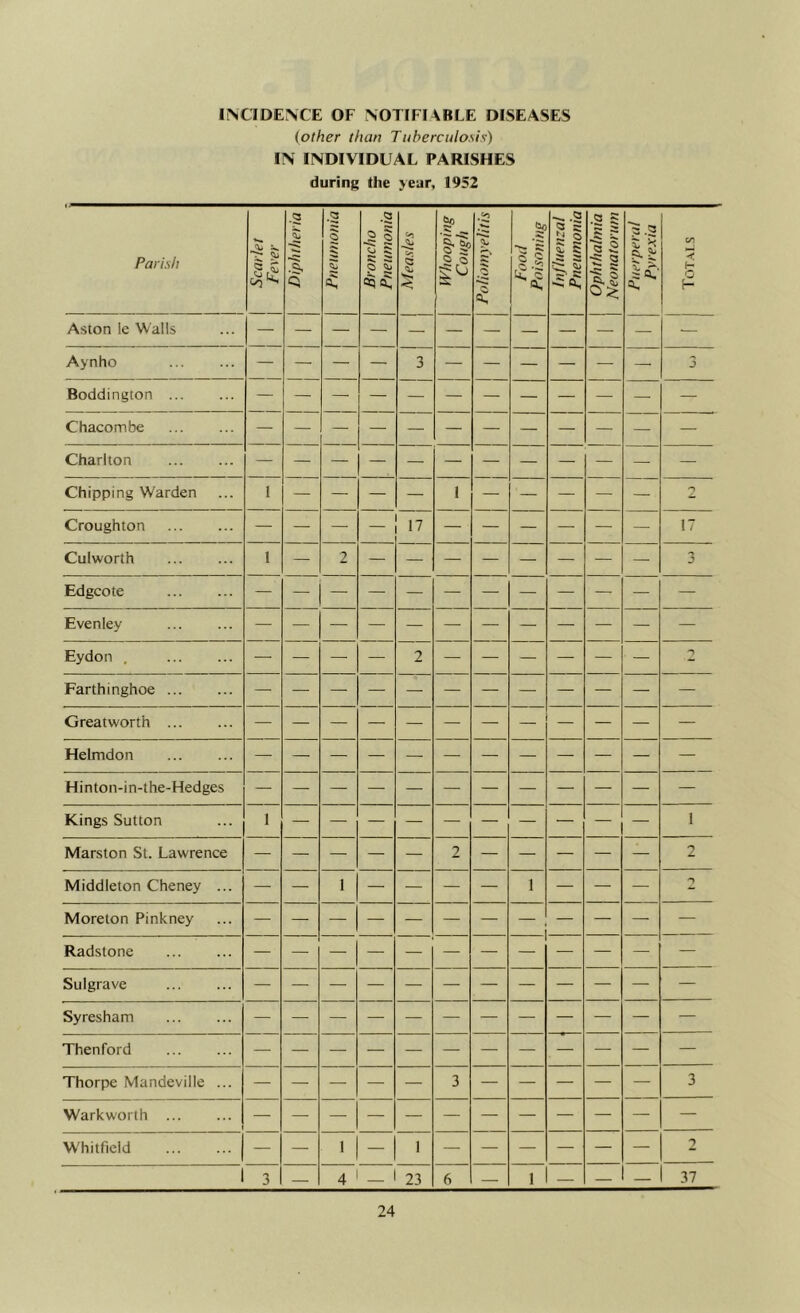 I^ODE^CE OF NOTIFIXBLE DISEASES {other than Tuberculosis) IN INDIVIDUAL PARISHES during the yeur, 1952 Parish 1 Scarlet Fever Diphtheria Pneumonia Broncho Pneumonia Measles Whooping Cough Poliomyelitis Food Poisoning Influenzal Pneumonia Ophthalmia Neonatorum Puerperal Pyrexia Totals Aston !e Walls Aynho 3 3 Boddington — — — — — — — — — — — — Chacombe — — — — — — — — — — — — Charlton — — — — — — — — — — — — Chipping Warden 1 1 Croughton — — — — 17 — — — — — — 17 Culworth 1 — 2 3 Edgcote Evenley Eydon , — — — — 2 — — — — — — Earth inghoe Greatworth Helmdon Hinton-in-the-Hedges — — — — — — — — — — — — Kings Sutton 1 — — — 1 Marston St. Lawrence — — — — — 2 — — — — — 2 Middleton Cheney ... — — 1 — — — — 1 — — — Moreton Pinkney Radstone Sulgrave Syresham Then ford Thorpe Mandeville ... — — — — — 3 — — — — — 3 Warkworth W'hitfield — — 1 — 1 — — — — — — 2 1 3 — 4 1 — 1 23 6 — 1 1 — — — 1 37
