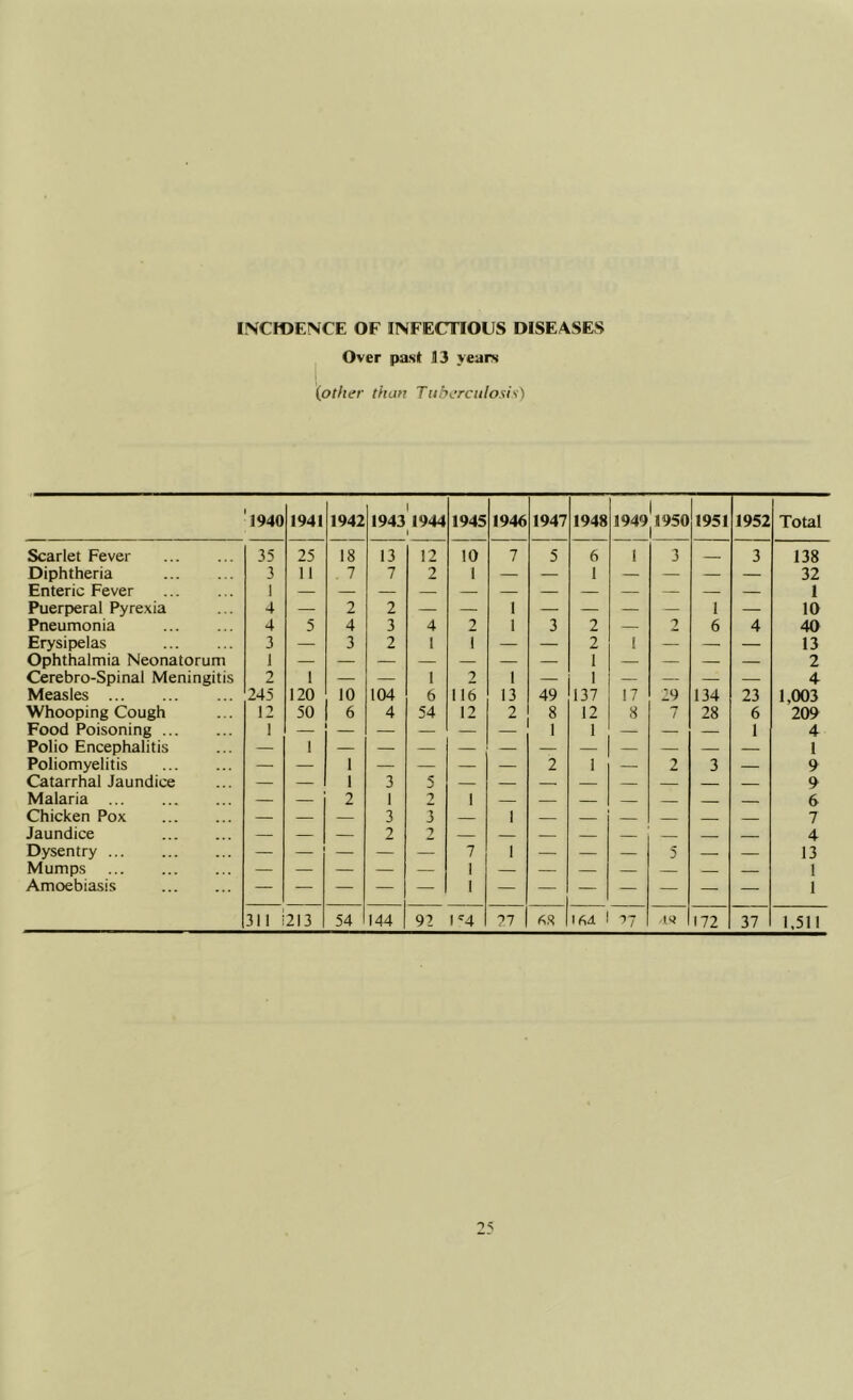 INCIDENCE OF INFECTIOUS DISEASES ^ Over past 13 years (other than Tiiherculosi^i) 'l940 1941 1942 1943'1944 1 1945 1946 1947 1948 3949|l950 1951 1952 Total Scarlet Fever 35 25 18 13 12 10 7 5 6 1 3 3 138 Diphtheria 3 11 7 7 2 1 — — 1 — — — — 32 Enteric Fever 1 1 Puerperal Pyrexia 4 — 2 2 — — 1 _ — — 1 — 10 Pneumonia 4 5 4 3 4 2 1 3 2 — 2 6 4 40 Erysipelas 3 — 3 2 1 T — — 2 1 — — — 13 Ophthalmia Neonatorum 1 1 2 Cerebro-Spinal Meningitis 2 1 — — 1 2 1 — 1 — — — — 4. Measles 245 120 10 104 6 116 13 49 137 17 29 134 23 1,003 Whooping Cough 12 50 6 4 54 12 2 8 12 8 7 28 6 209 Food Poisoning 1 — — — — 1 1 — — — 1 4 Polio Encephalitis — 1 1 Poliomyelitis — — 1 — — — — 2 1 — 2 3 — 9 Catarrhal Jaundice — — 1 3 5 9 Malaria — — 2 1 2 1 6 Chicken Pox — — — 3 3 — 1 7 Jaundice — — — 2 2 — — — 4 Dysentry — — — — 7 1 — — — 5 — — 13 Mumps — — — — — 1 — _ — — — — — 1 Amoebiasis 1 — 1 311 213 54 144 92 l'4 27 ’7 .1^ 172 37 1,511